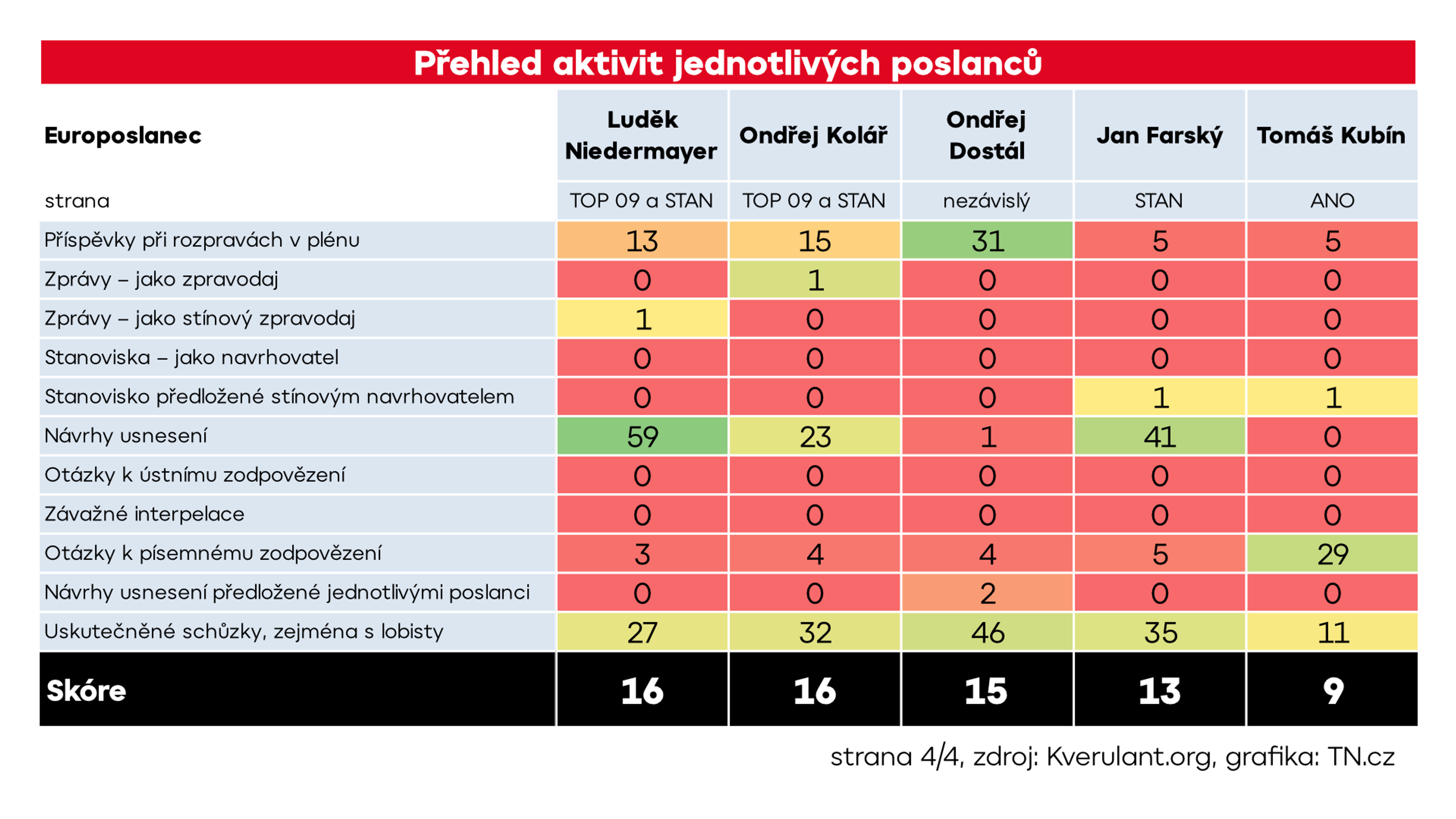 Aktivita Europoslanců - Aktivita europoslanců (4/4)