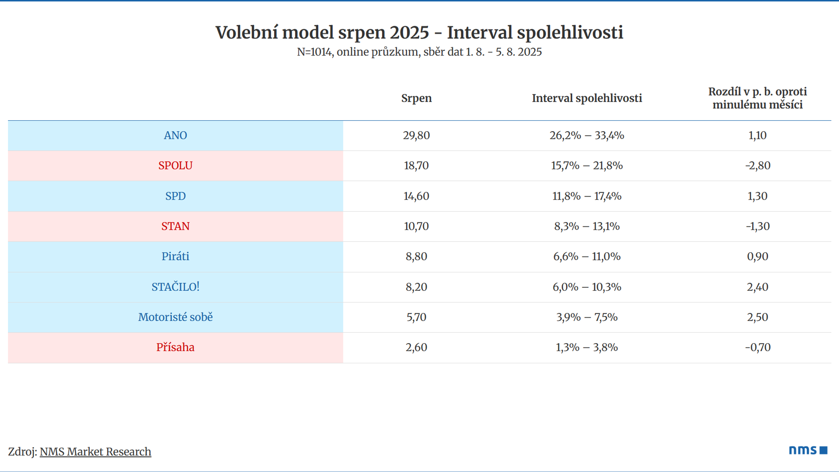 8_25 Volební model PS - interval spolehlivosti - NMS - Volební model srpen 2025 – NMS (4/5)