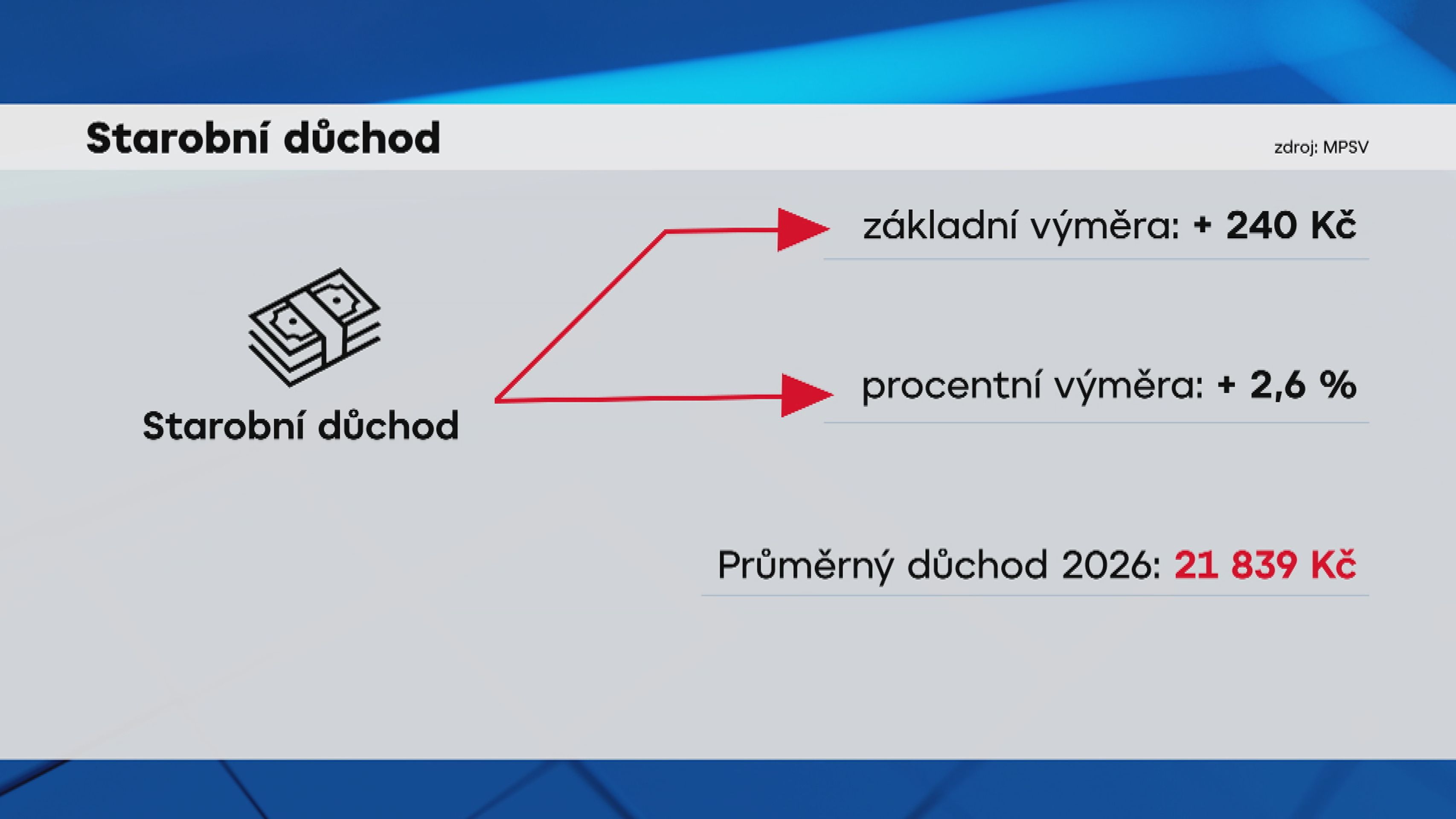 Starobní důchod v roce 2026 - Změny důchodů v roce 2026 (1/4)