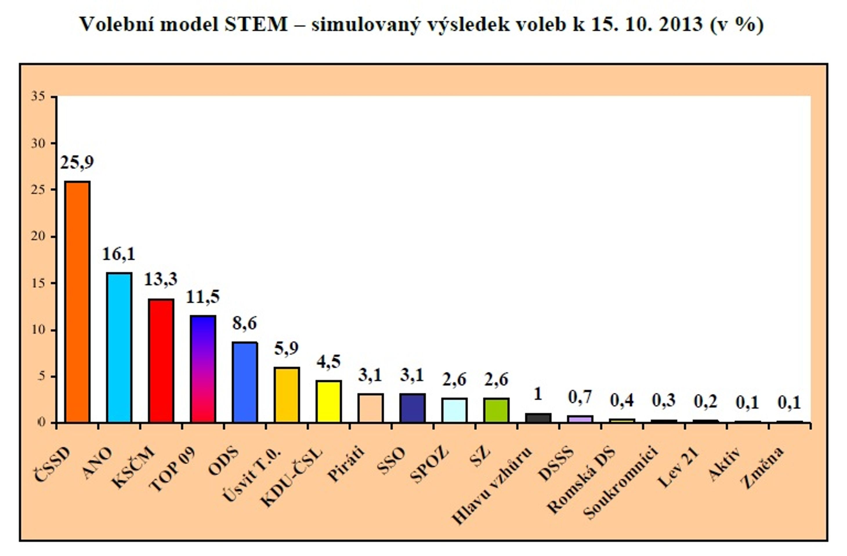 STEM: Volební model - GALERIE: Volební modely (1/3)