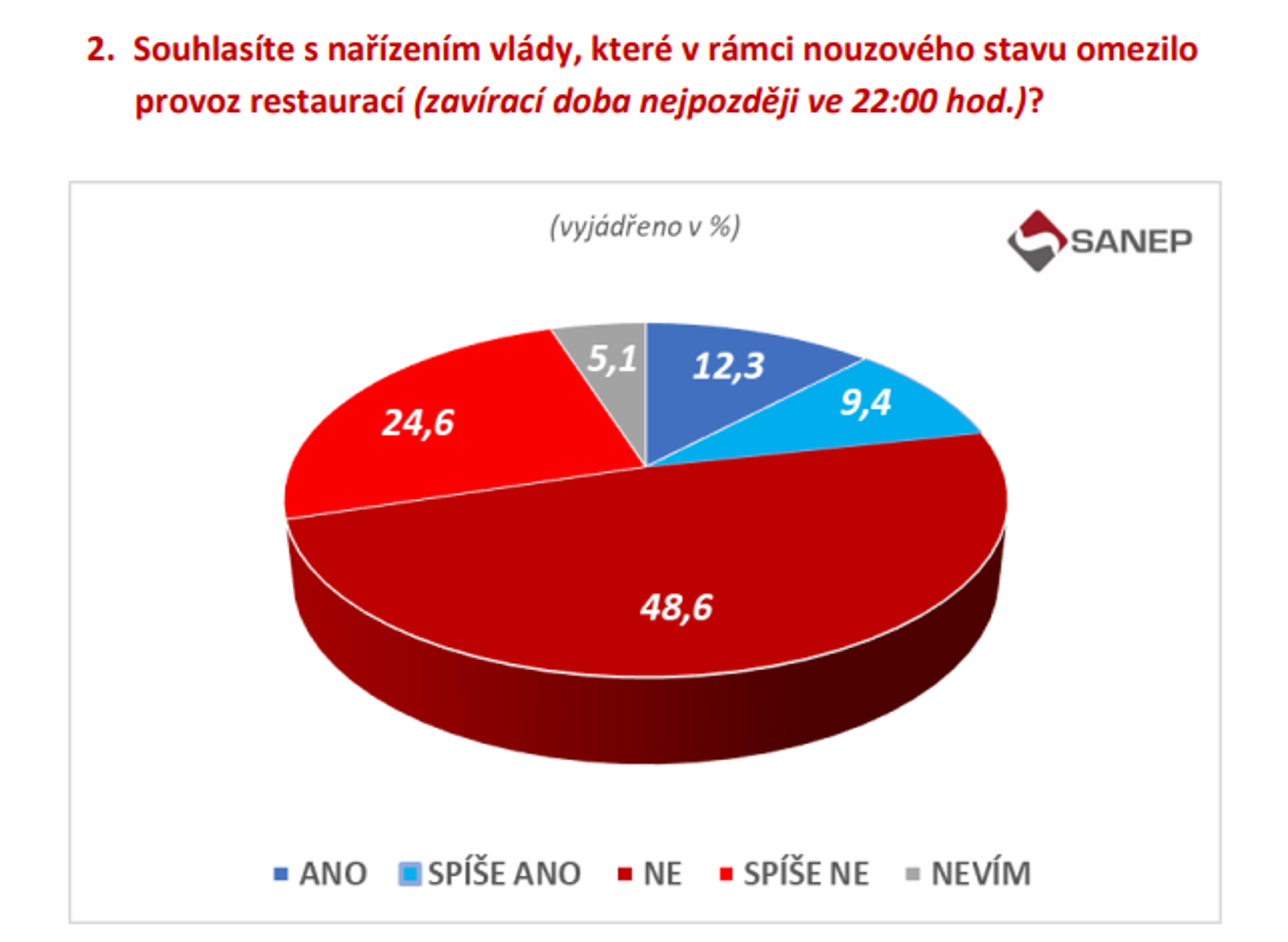 Graf Souhlasíte s omezením provozu restaurací - Průzkum společnosti SANEP - Názor Čechů na restrikce (4/7)