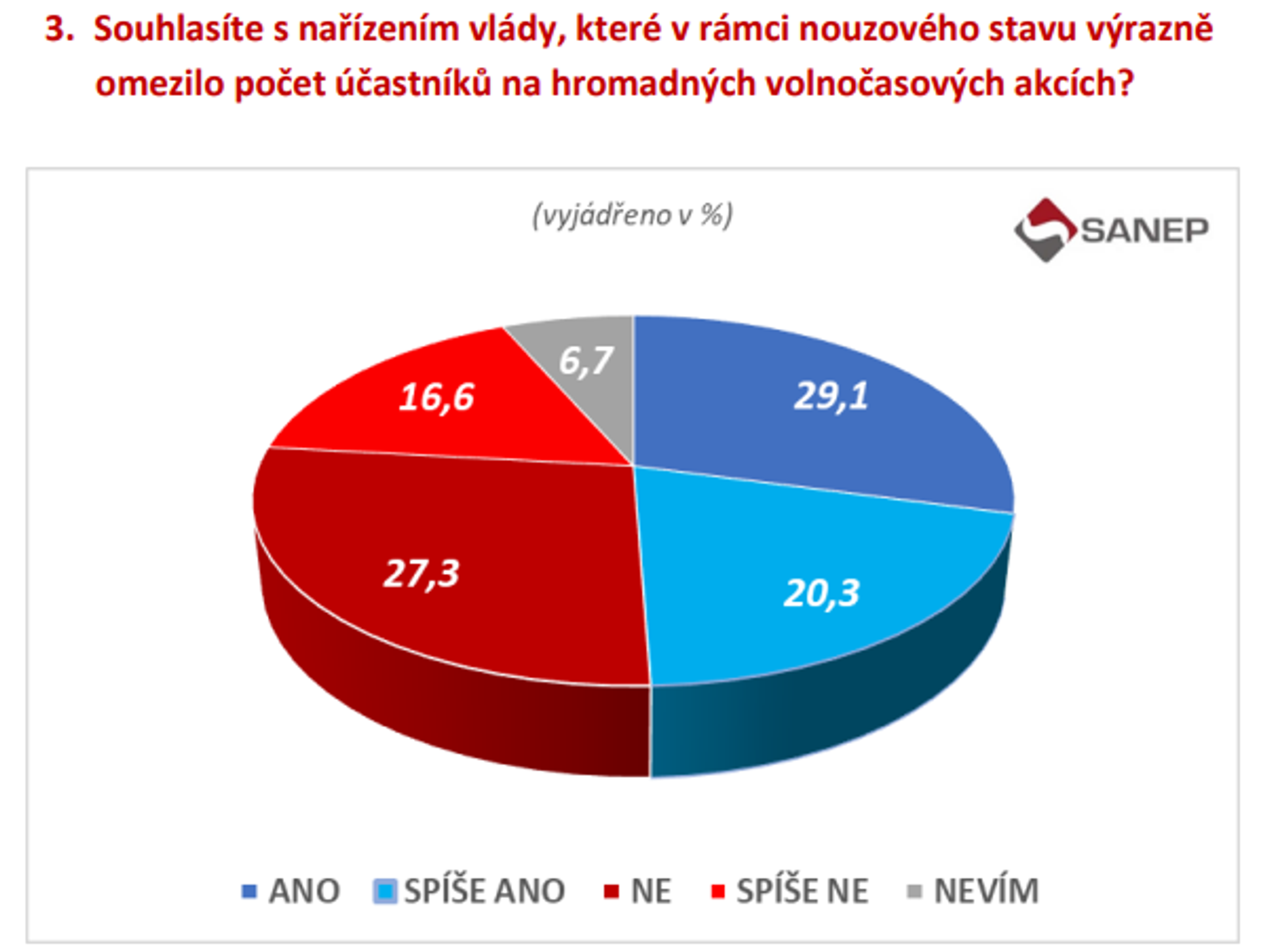 Graf Souhlasíte s omezením volnočasových akcí - Průzkum společnosti SANEP - Názor Čechů na restrikce (7/7)