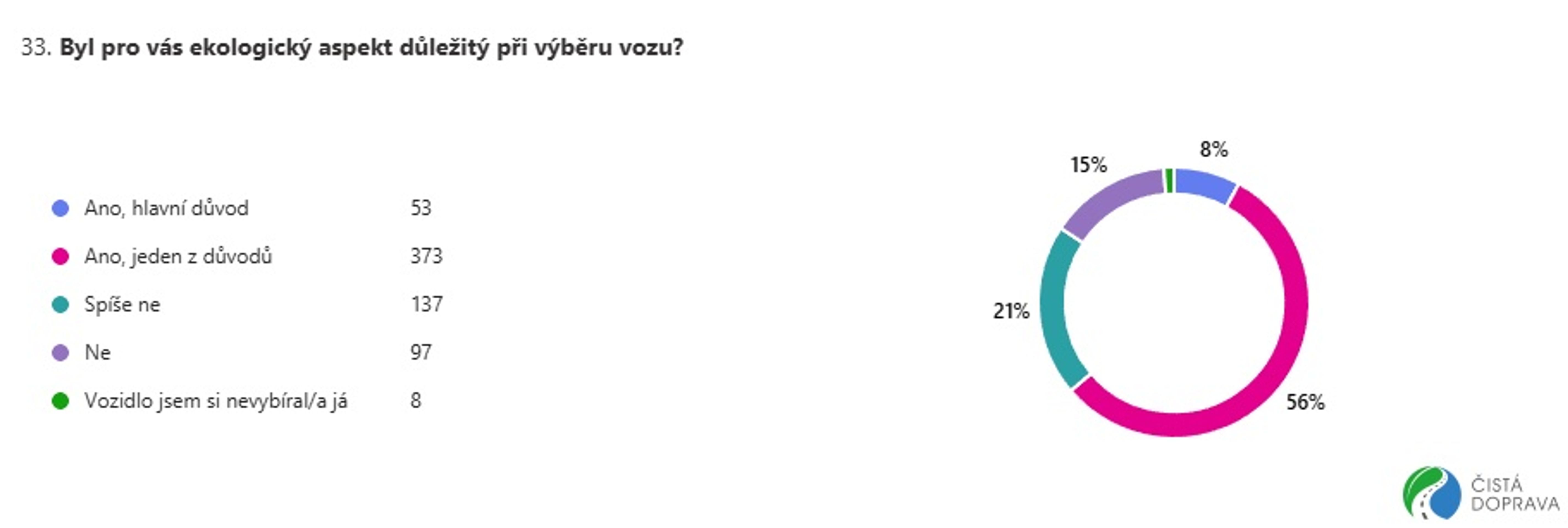 Spokojenost uživatelů elektromobilů - Vybrané odpovědi z průzkumu spokojenosti uživatelů elektromobilů (10/10)