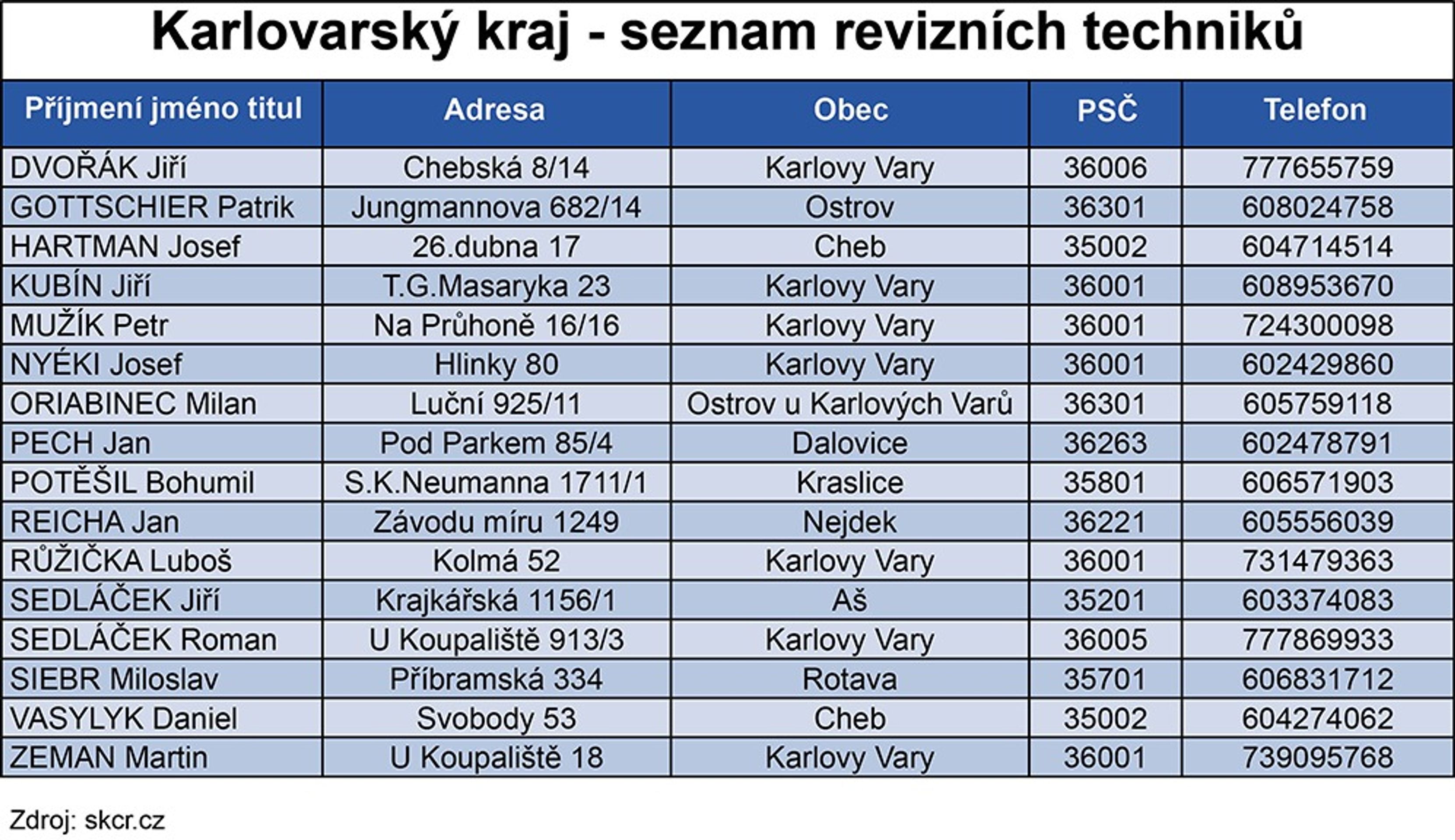 Seznam revizních techniků - 3 - GALERIE: Seznam revizních techniků spalinové cesty (14/16)