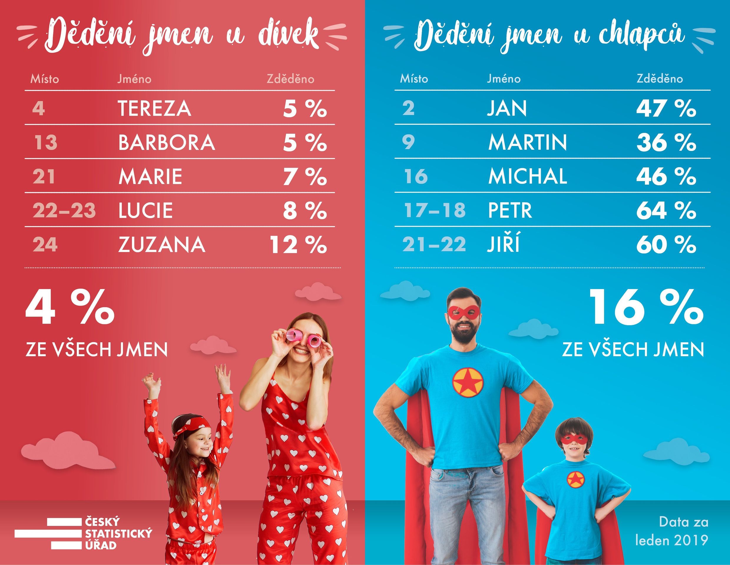 Oblíbená dětská jména - leden 2019 - 5 - GALERIE: Oblíbená dětská jména - leden 2019 (5/8)
