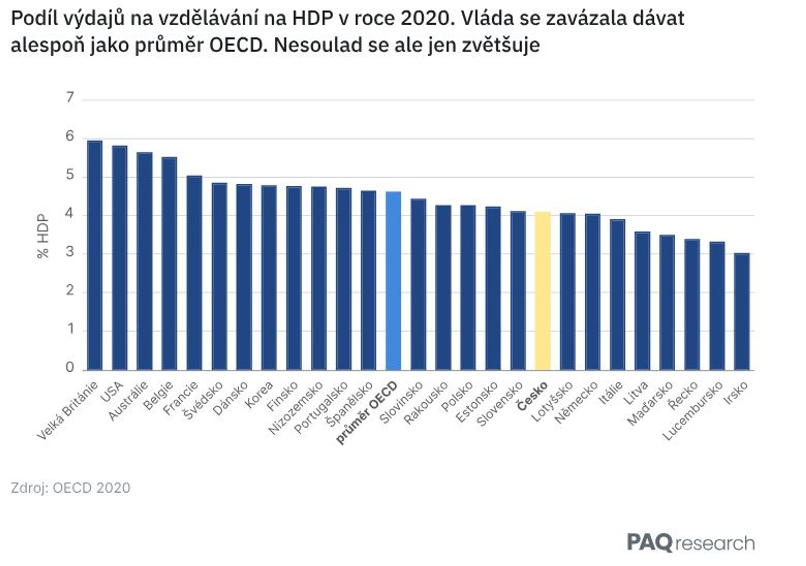 Srovnání OECD - Kolik chybí českému školství – studie PAQ research (1/3)