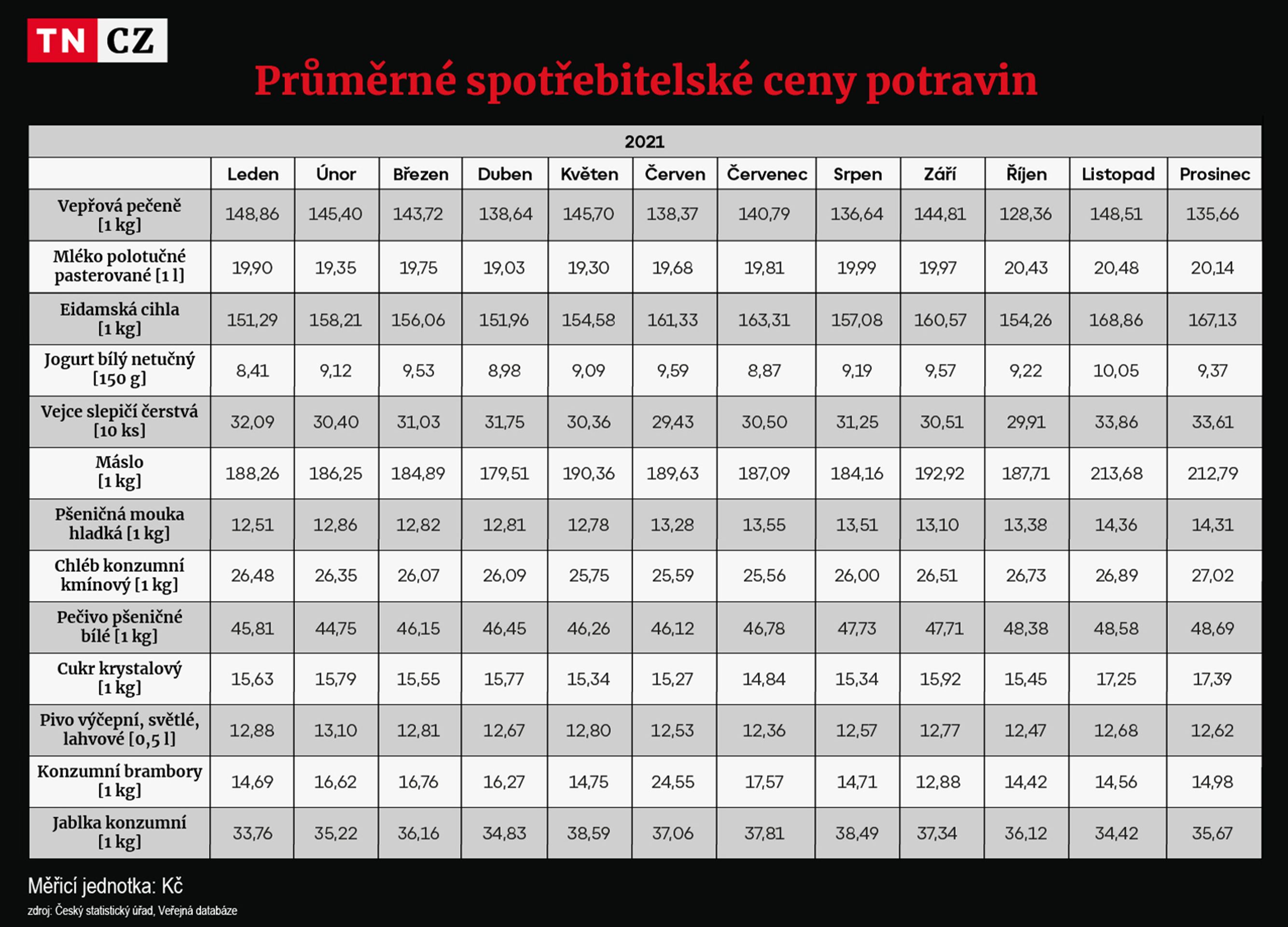 Cena potravin - Cena potravin (4/4)