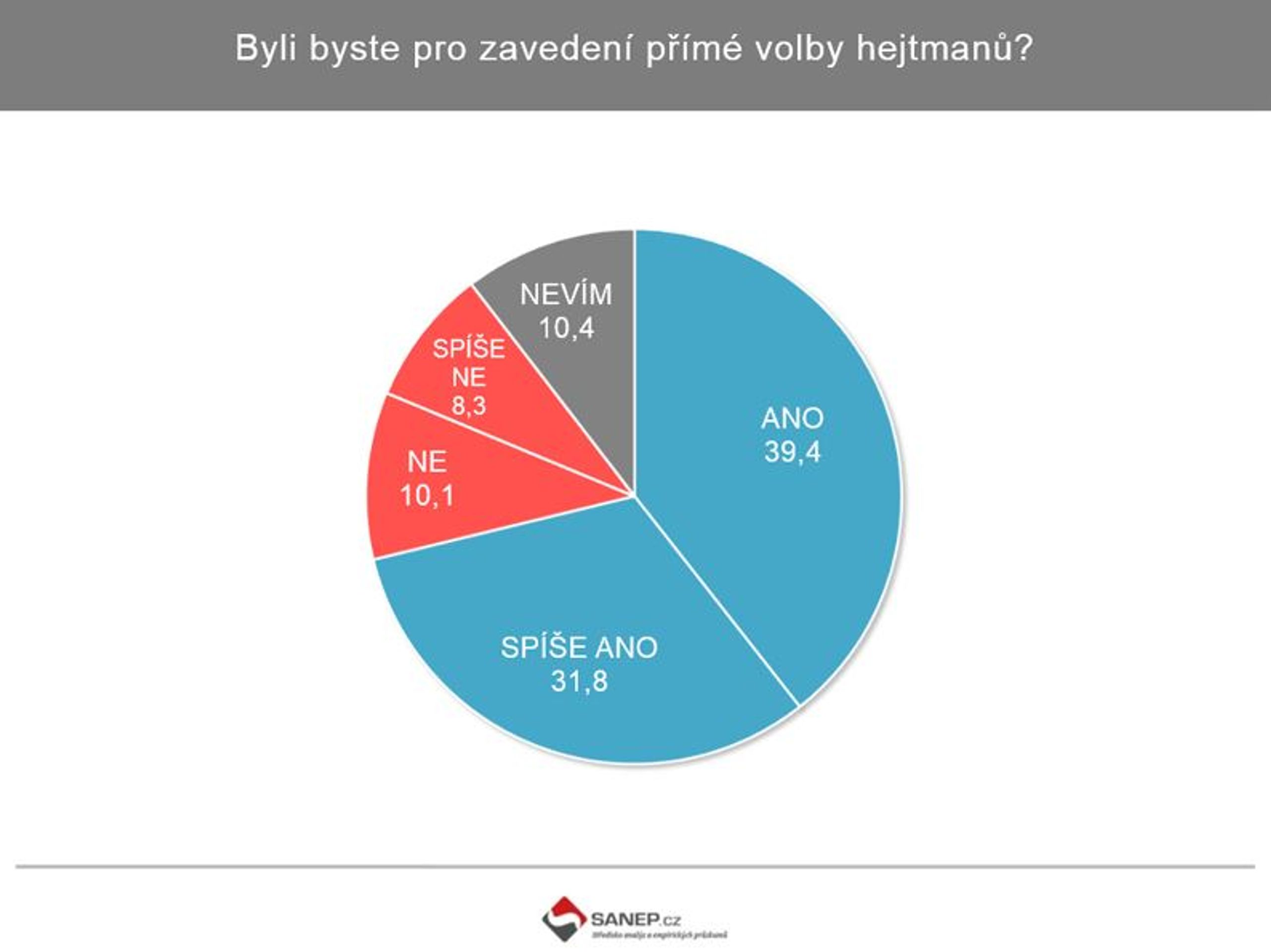 Přímá volba hejtmana - GALERIE: Oblíbenost hejtmanů (3/3)