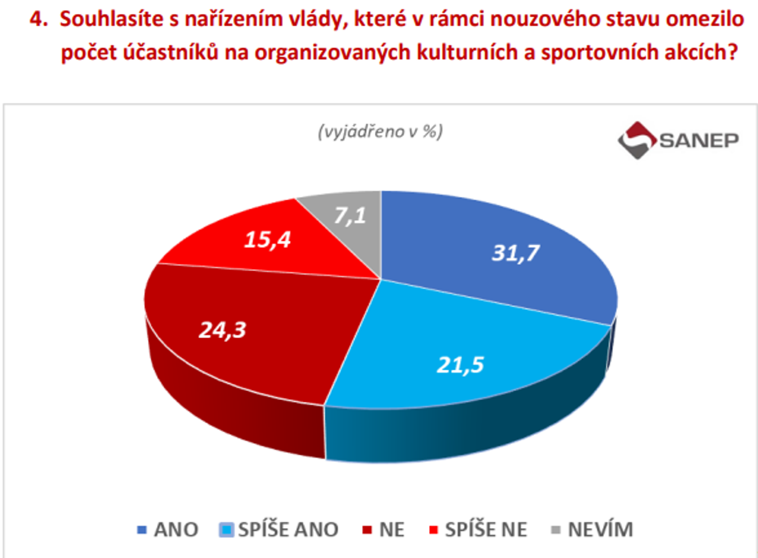 Graf Souhlasíte s omezením sportovních akcí - Průzkum společnosti SANEP - Názor Čechů na restrikce (6/7)