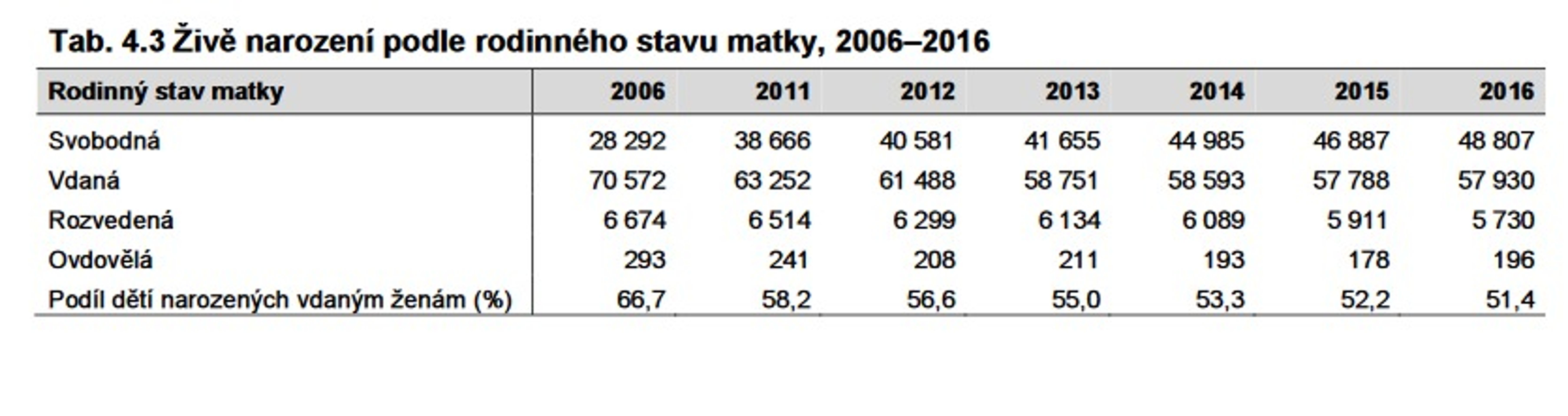 Sňatečnost, rozvodovost, plodnost - 7 - GALERIE: Vybrané statistiky (7/9)