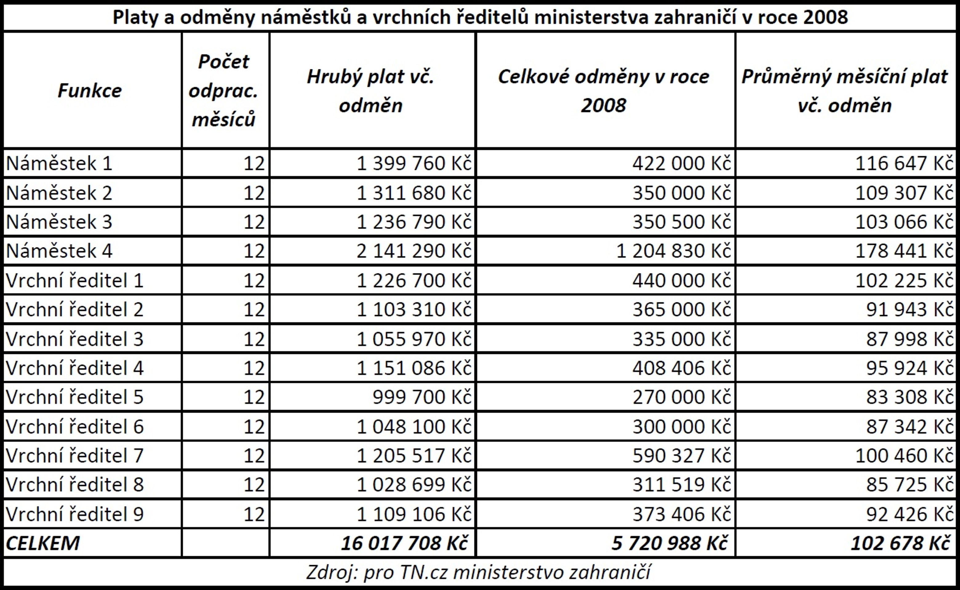 Platy a odměny ministerstvo zahraničí v roce 2008 - GALERIE: Platy a odměny úředníků ministerstva zahraničí (1/6)