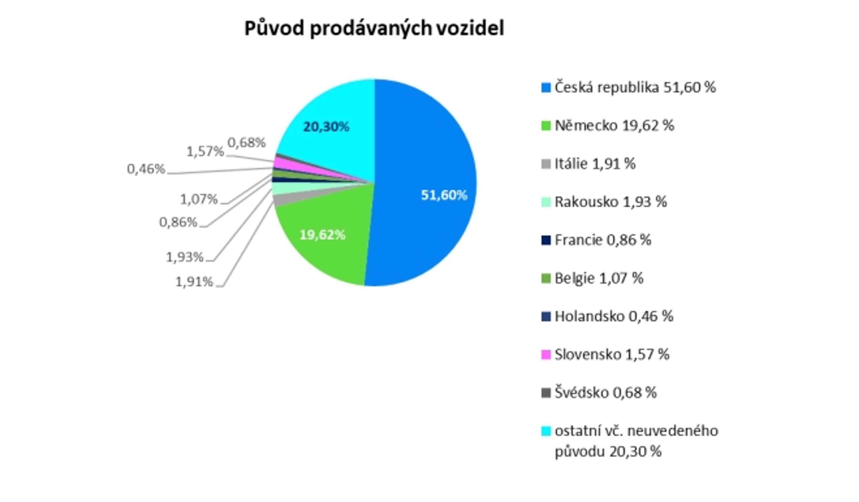 Původ prodávaných vozidel - Průzkum ojetin (3/10)