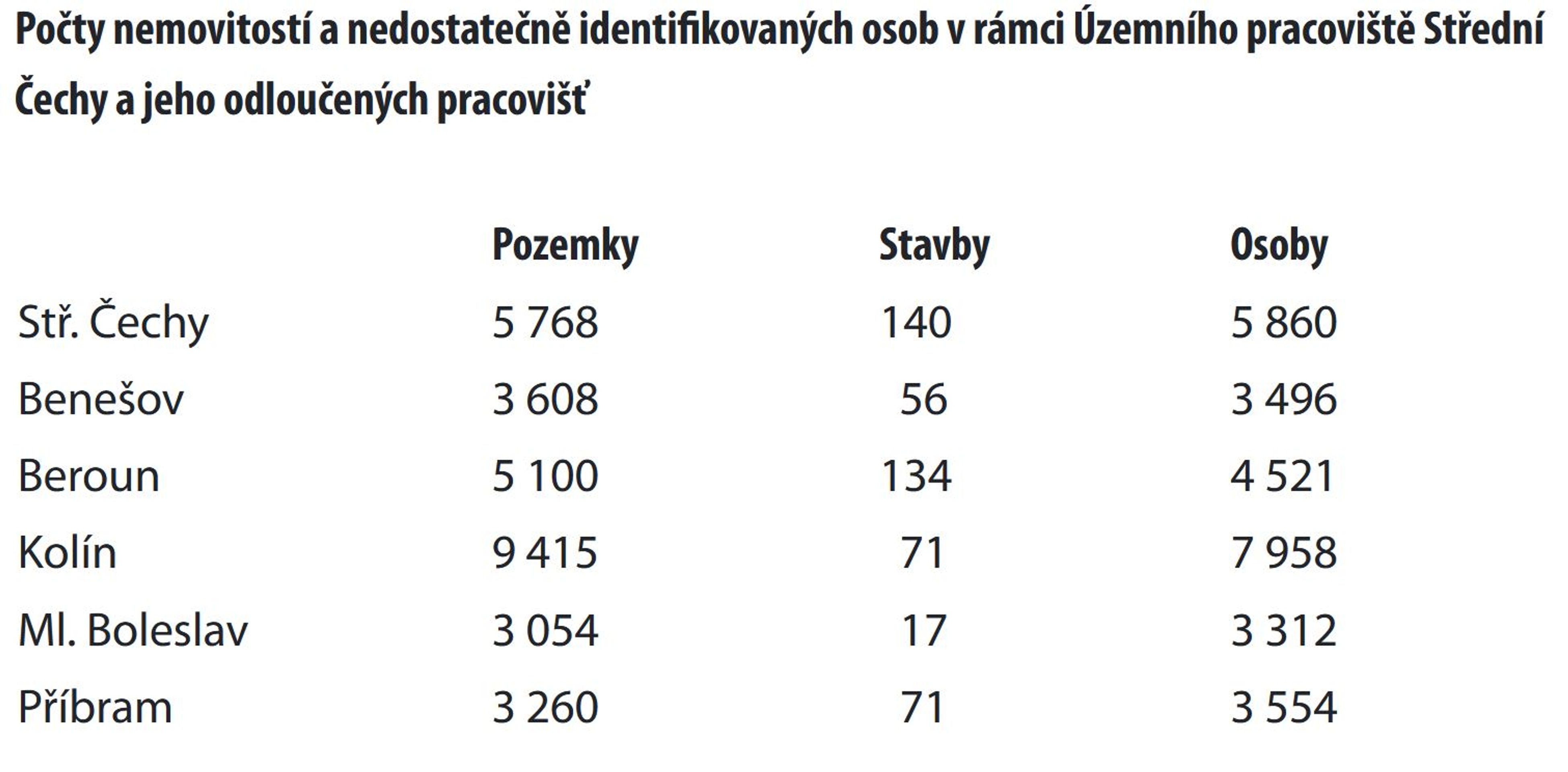 Nedostatečně identifikovaní vlastníci - Nedostatečně identifikovaní vlastníci (5/14)