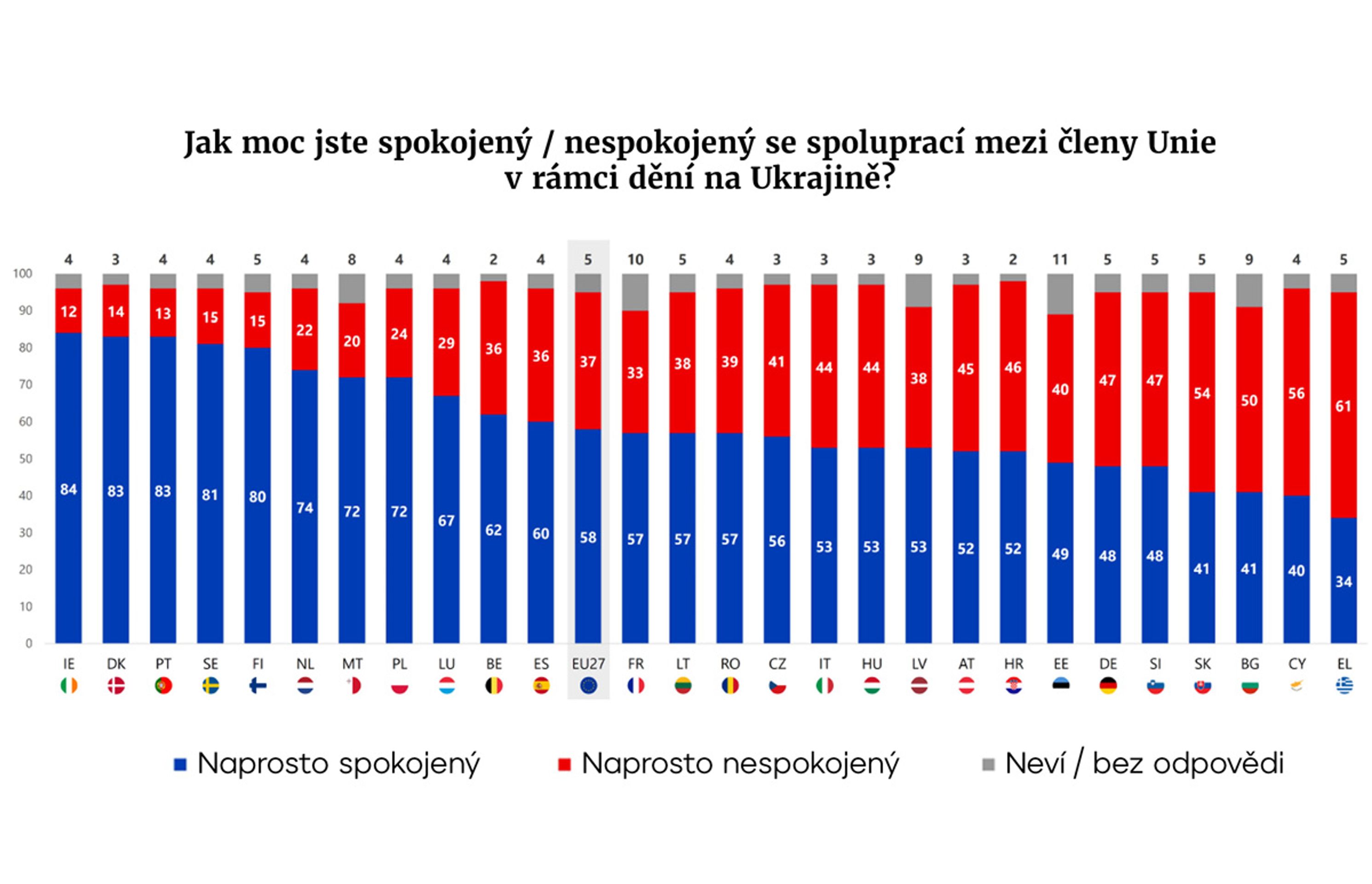 Graf EU - Eurobarometr o pomoci Ukrajině (6/7)