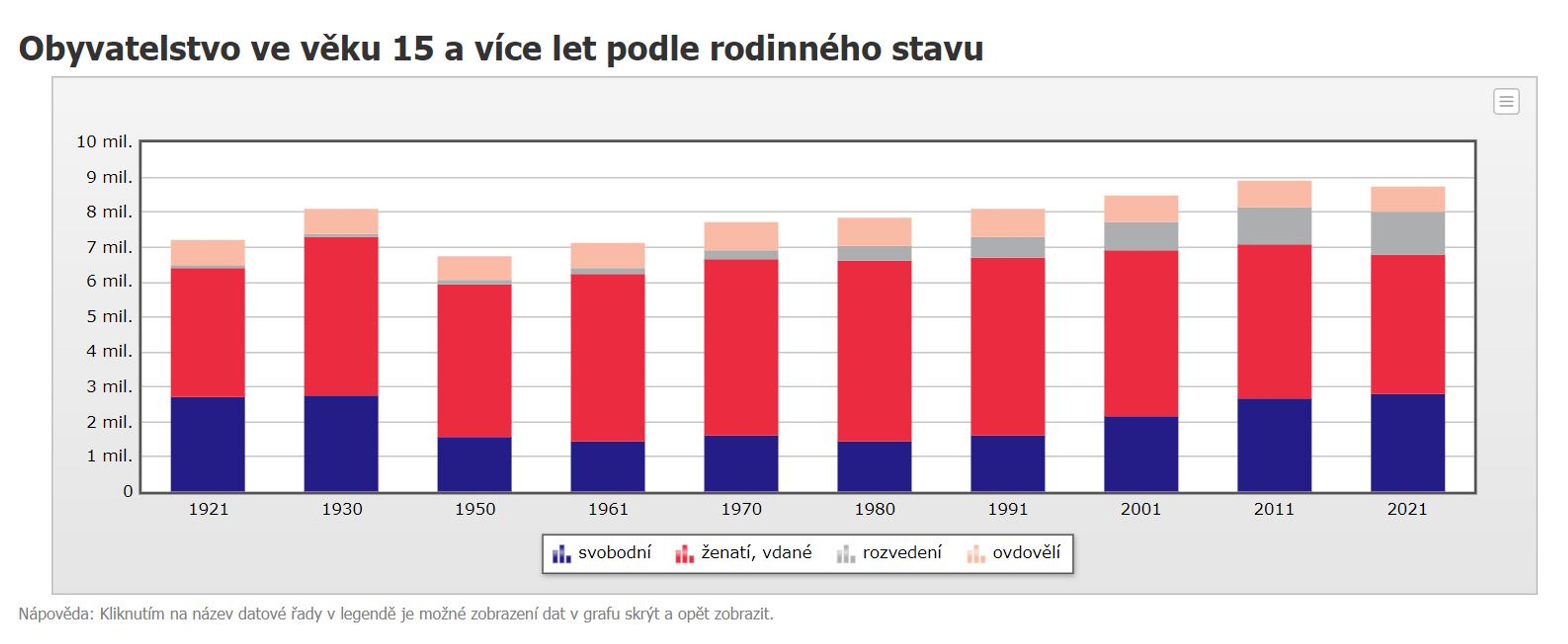 Obyvatelstvo ve věku 15 a více let podle rodinného stavu - Počty obyvatel (3/13)