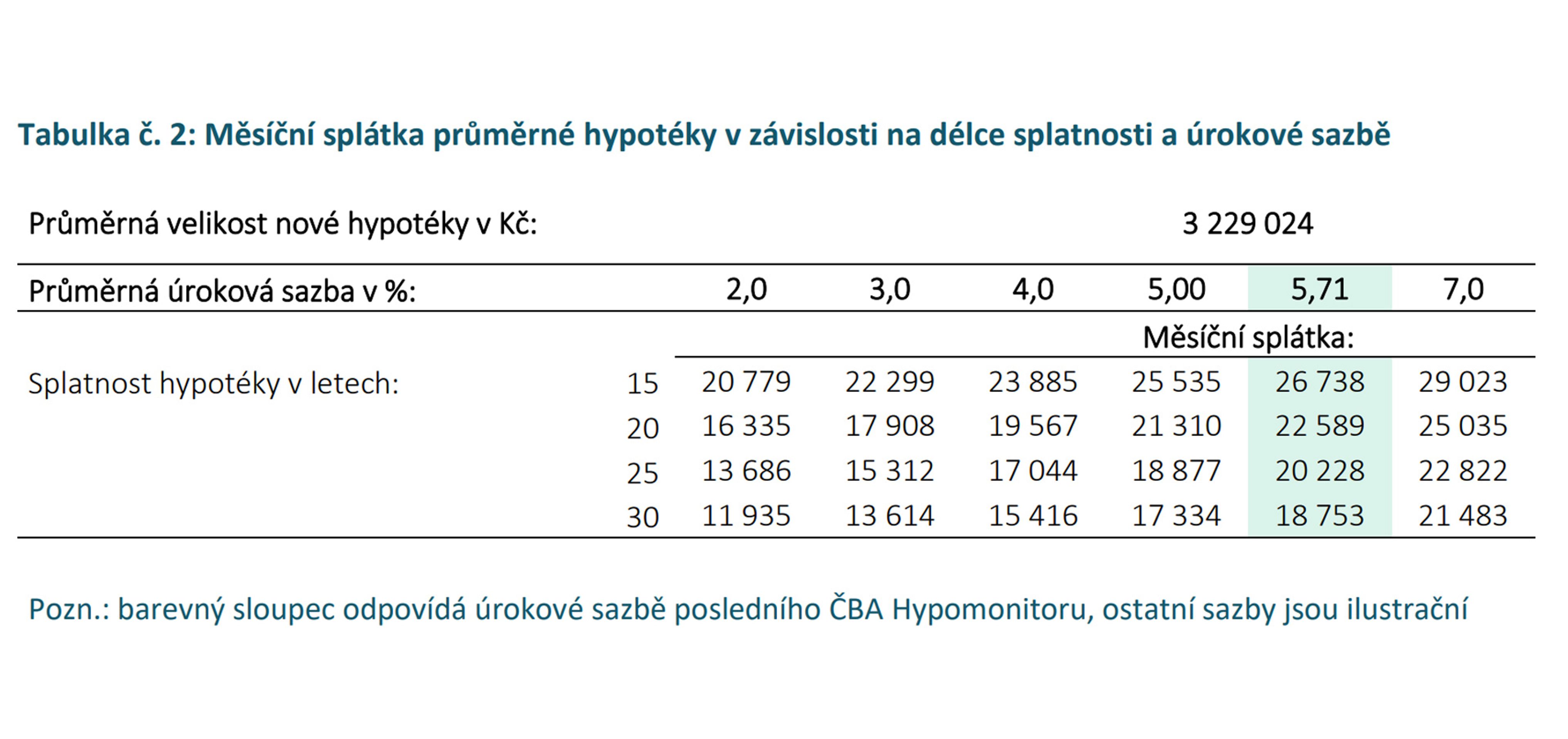 Hypotéky Tabulka č. 2 - Hypotéční trh (3/4)