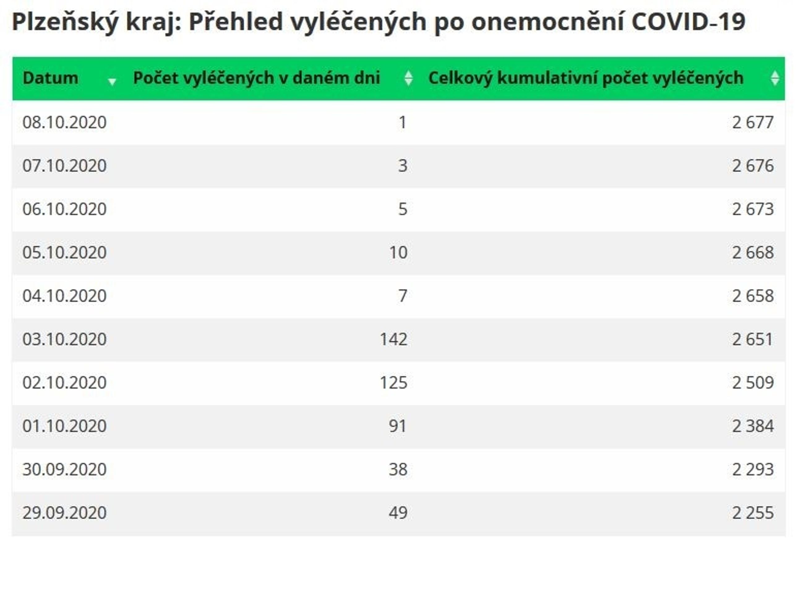 Statistika uzdravených - 4 - GALERIE: Statistika uzdravených (4/5)