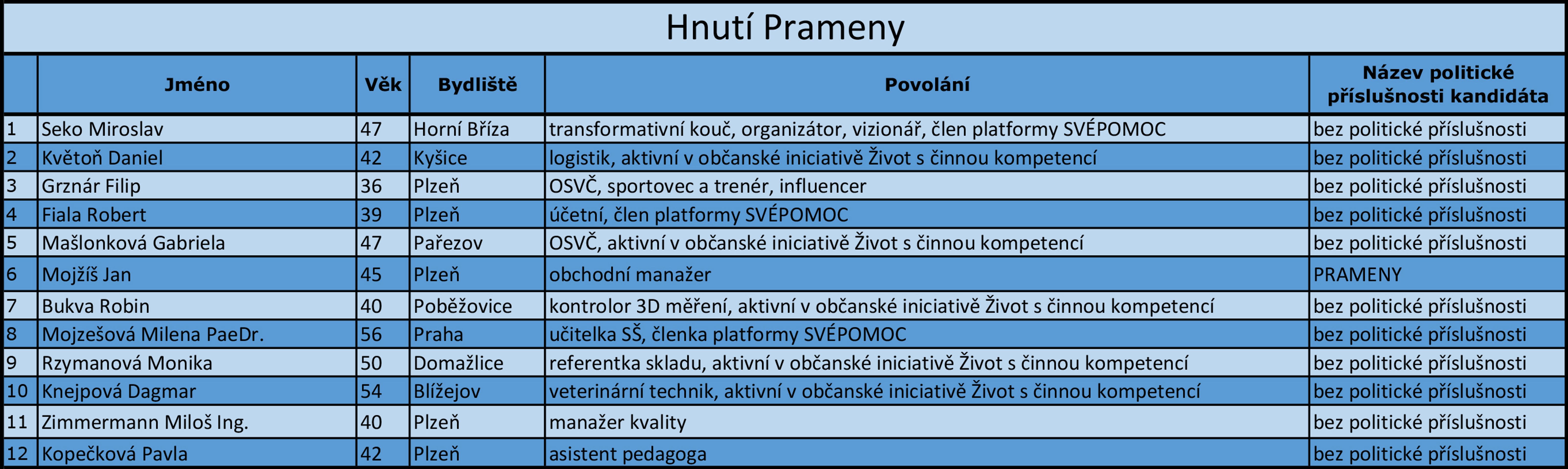 Plzeňský kraj - kandidátní listiny - 9 - GALERIE: Plzeňský kraj - kandidátní listiny (9/18)
