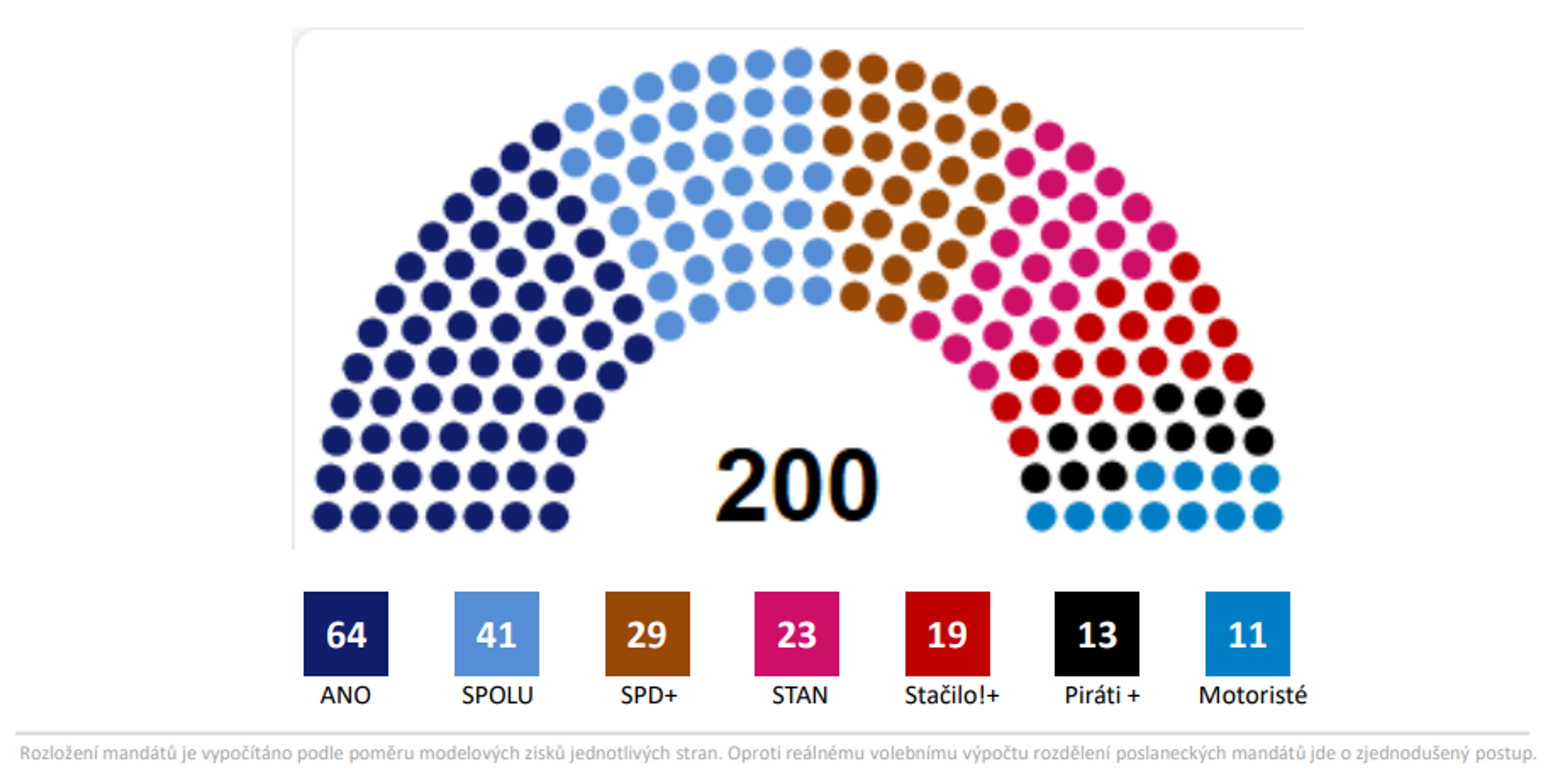 Rozložení poslaneckých mandátů: srpen 2025 - Volební model Medianu - srpen 2025 (4/9)