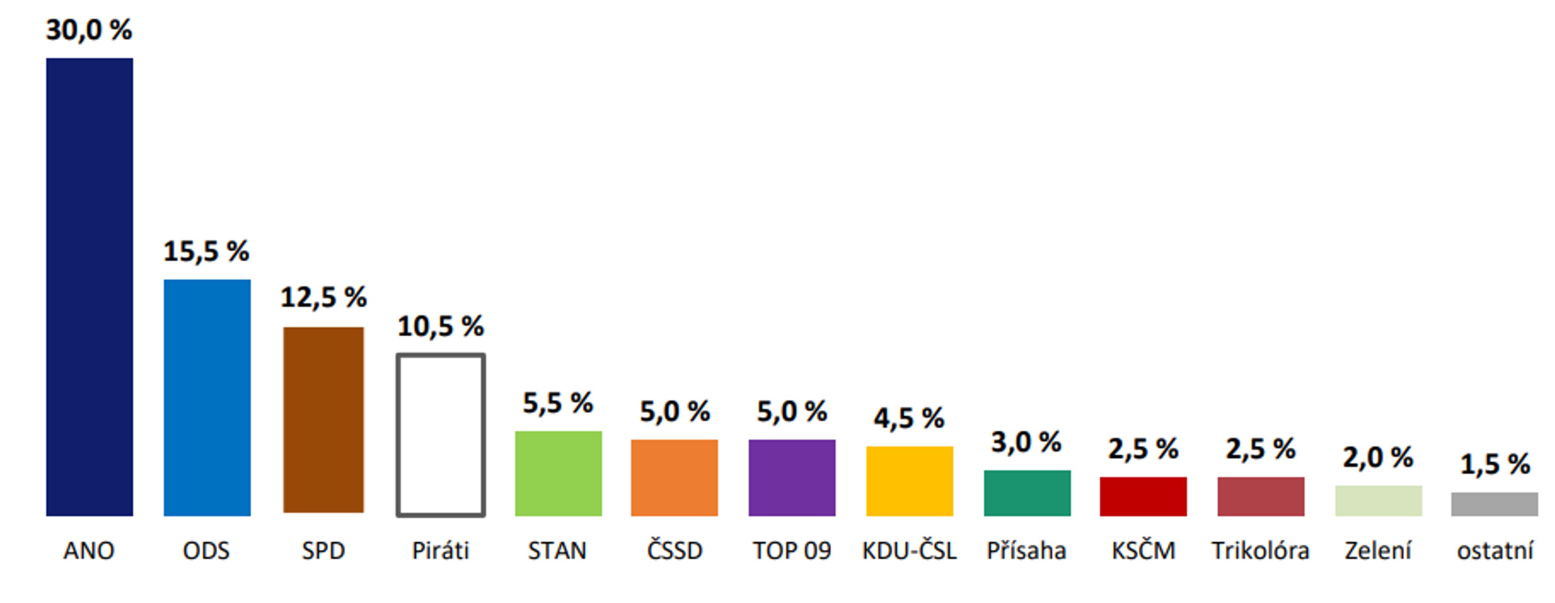 sněmovní model 2022 - Volební model (1/5)