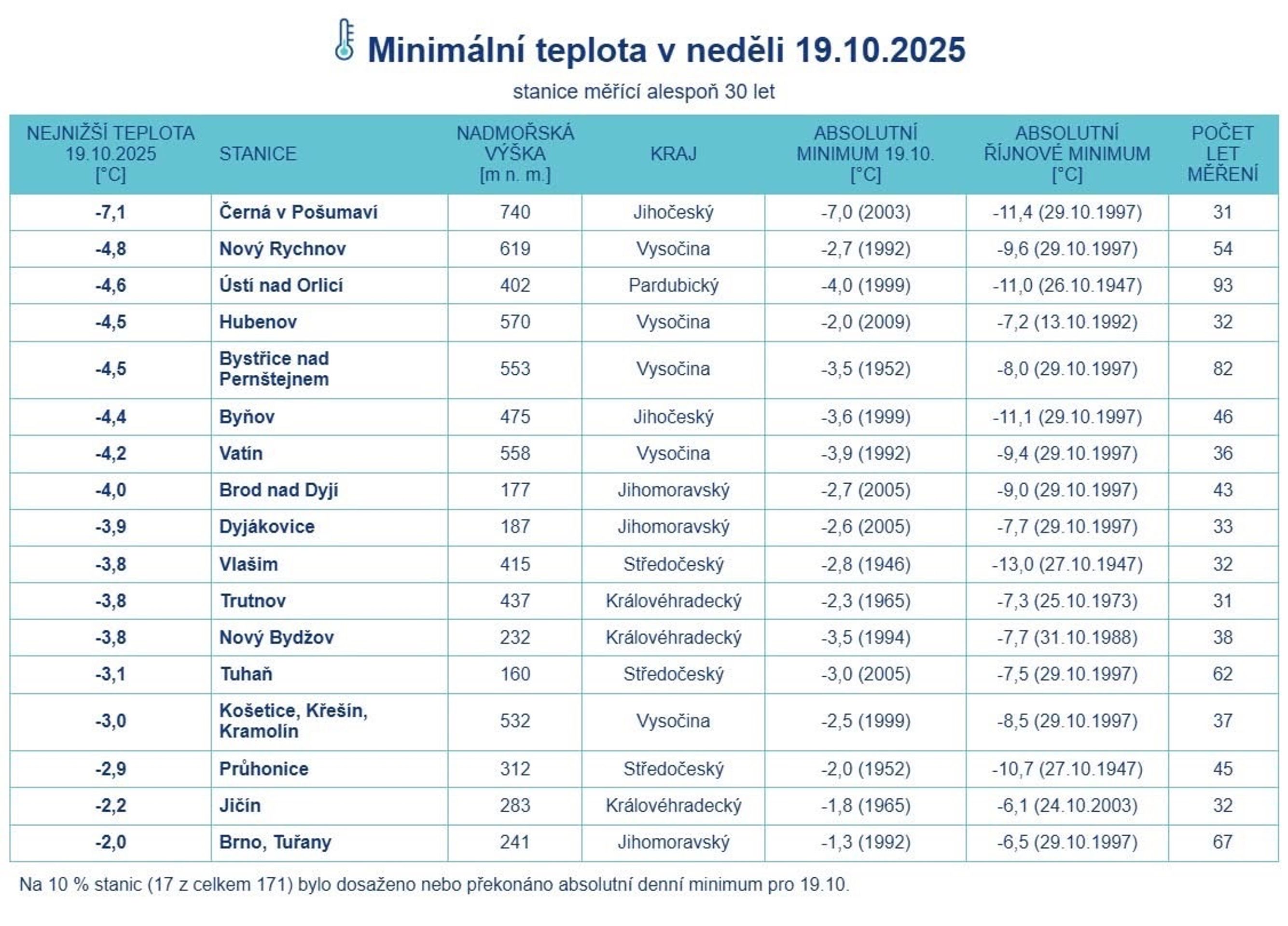Minimální teploty 19. 10. napříč Českem - Minimální teploty 19. 10. napříč Českem (2/3)
