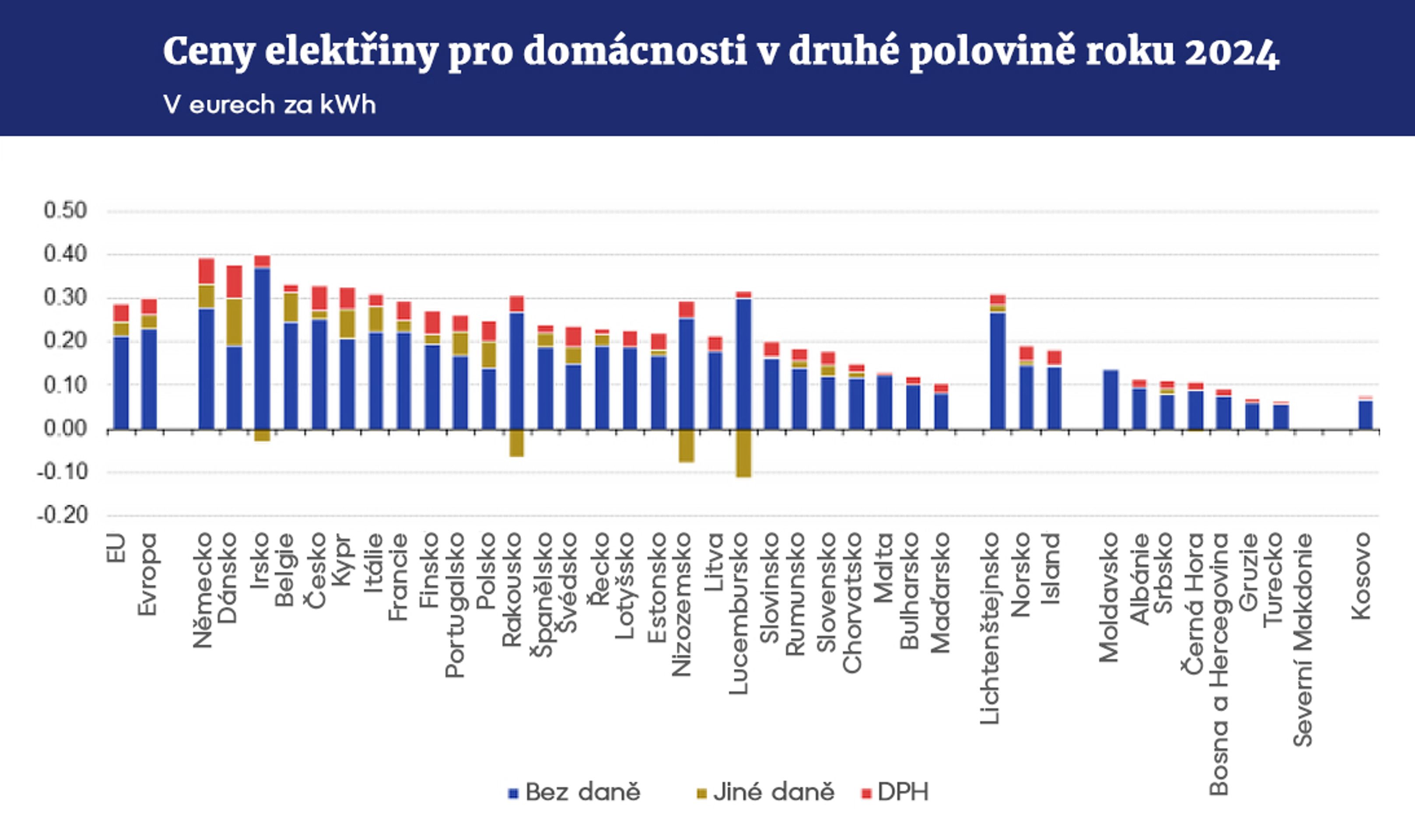 Ceny elektřiny pro domácnosti v druhé polovině roku 2024 - Ceny plynu a elektřiny (3/3)