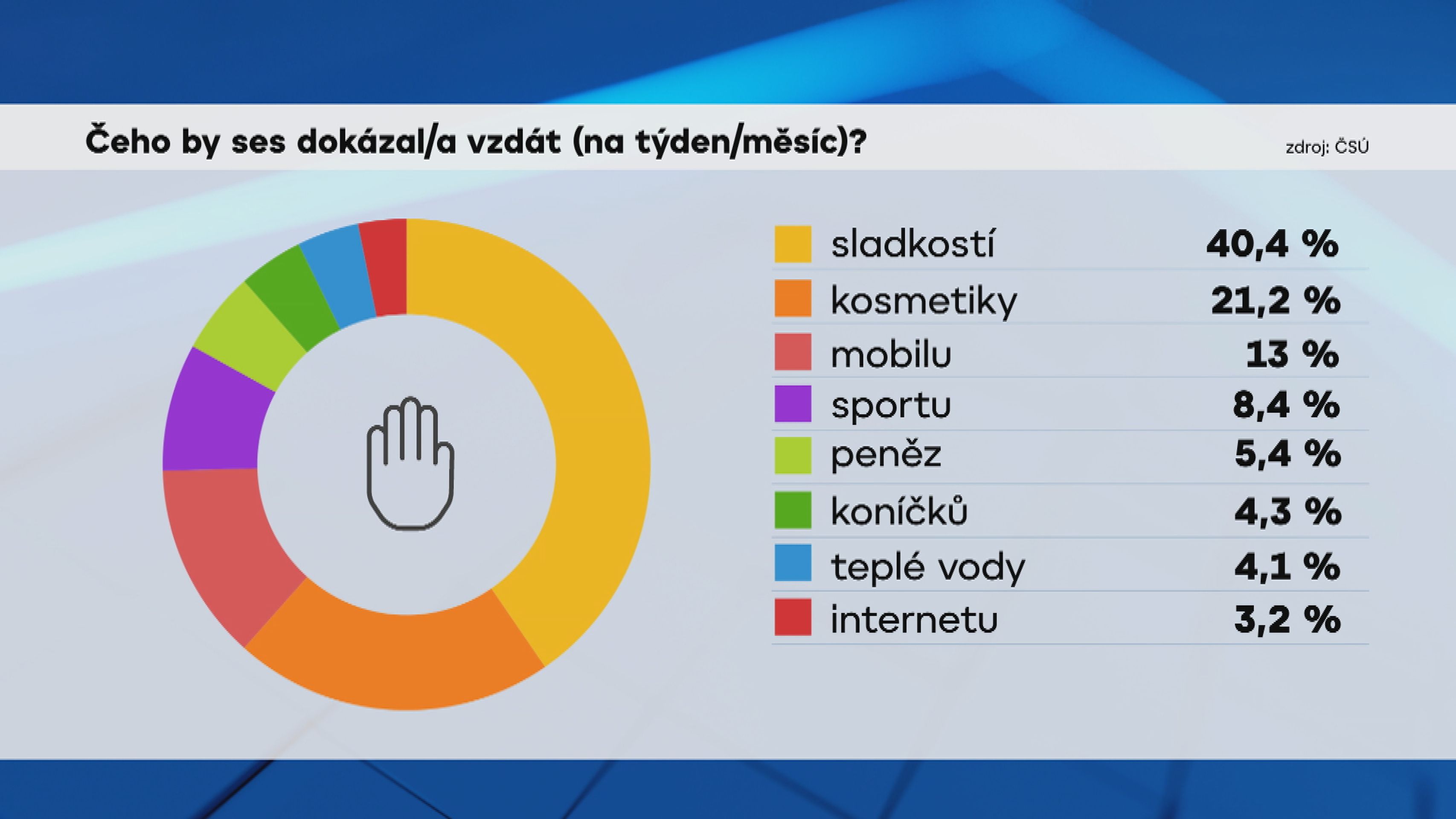 Čeho by se děti dokázali vzdát - Průzkum statistického úřadu o dětském chování (3/4)