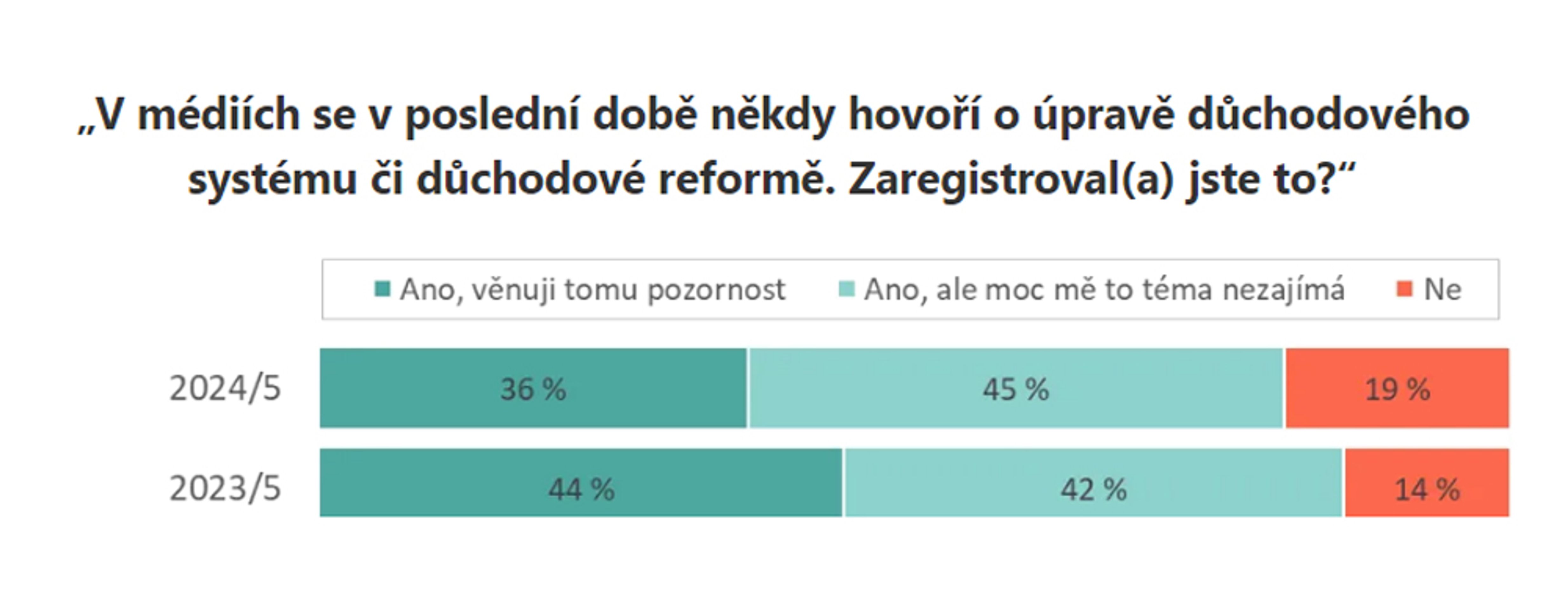 Názor Čechů na důchodový systém (6) - Názor Čechů na důchodový systém (6/10)