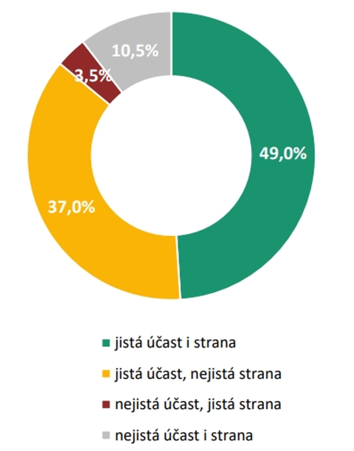 Pevnost rozhodnutí voličů: Účast a volená strana - Volební model Medianu (4/8)