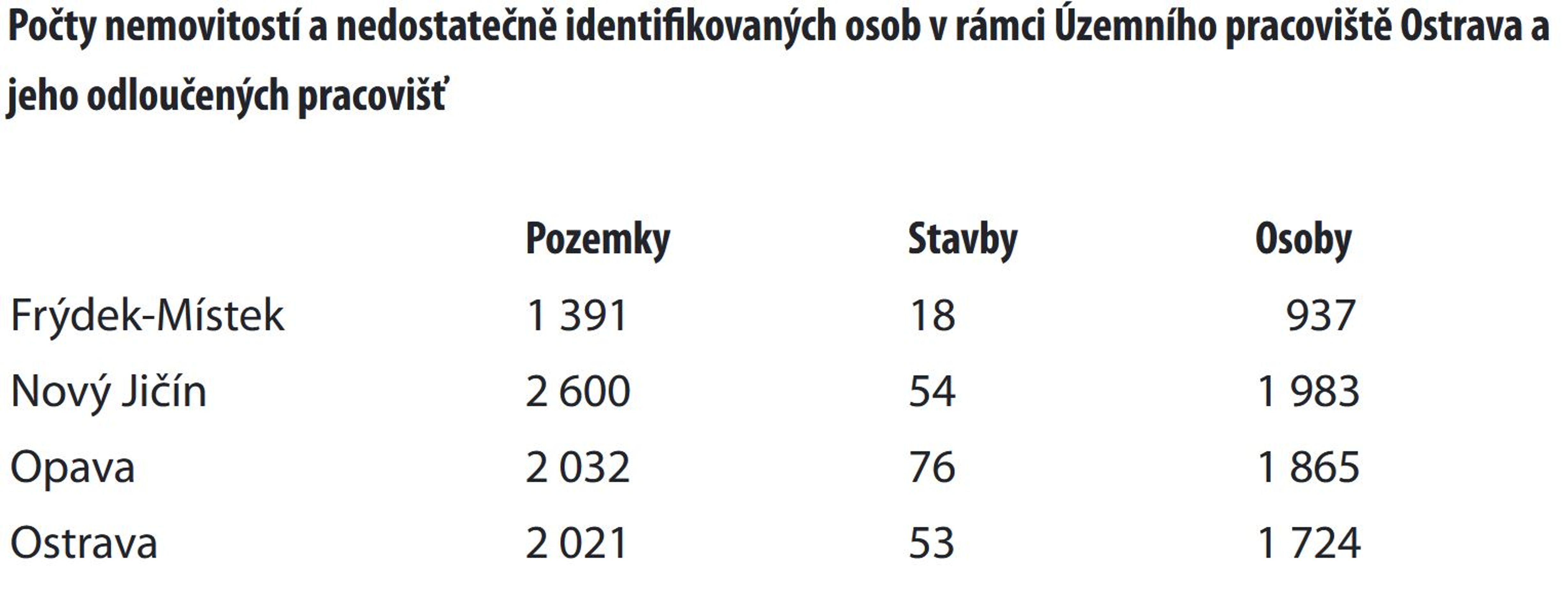 Nedostatečně identifikovaní vlastníci - Nedostatečně identifikovaní vlastníci (13/14)