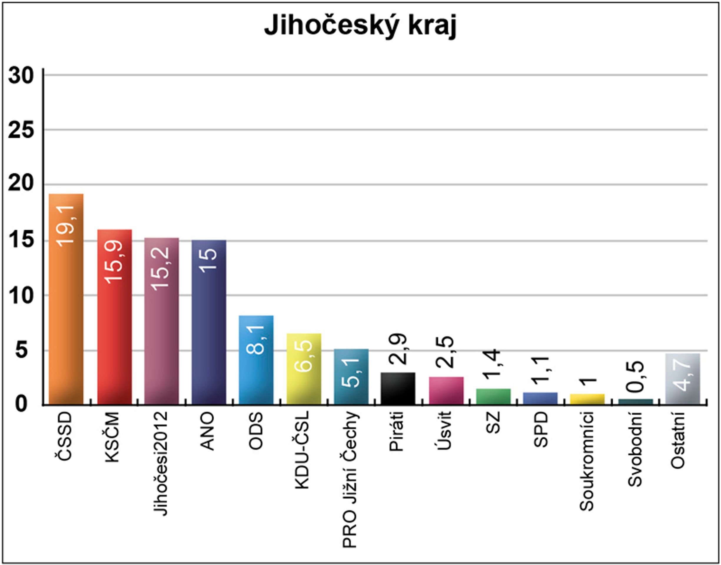 Volební preference v jednotlivých krajích - 3 - GALERIE: Volební preference v jednotlivých krajích (3/14)