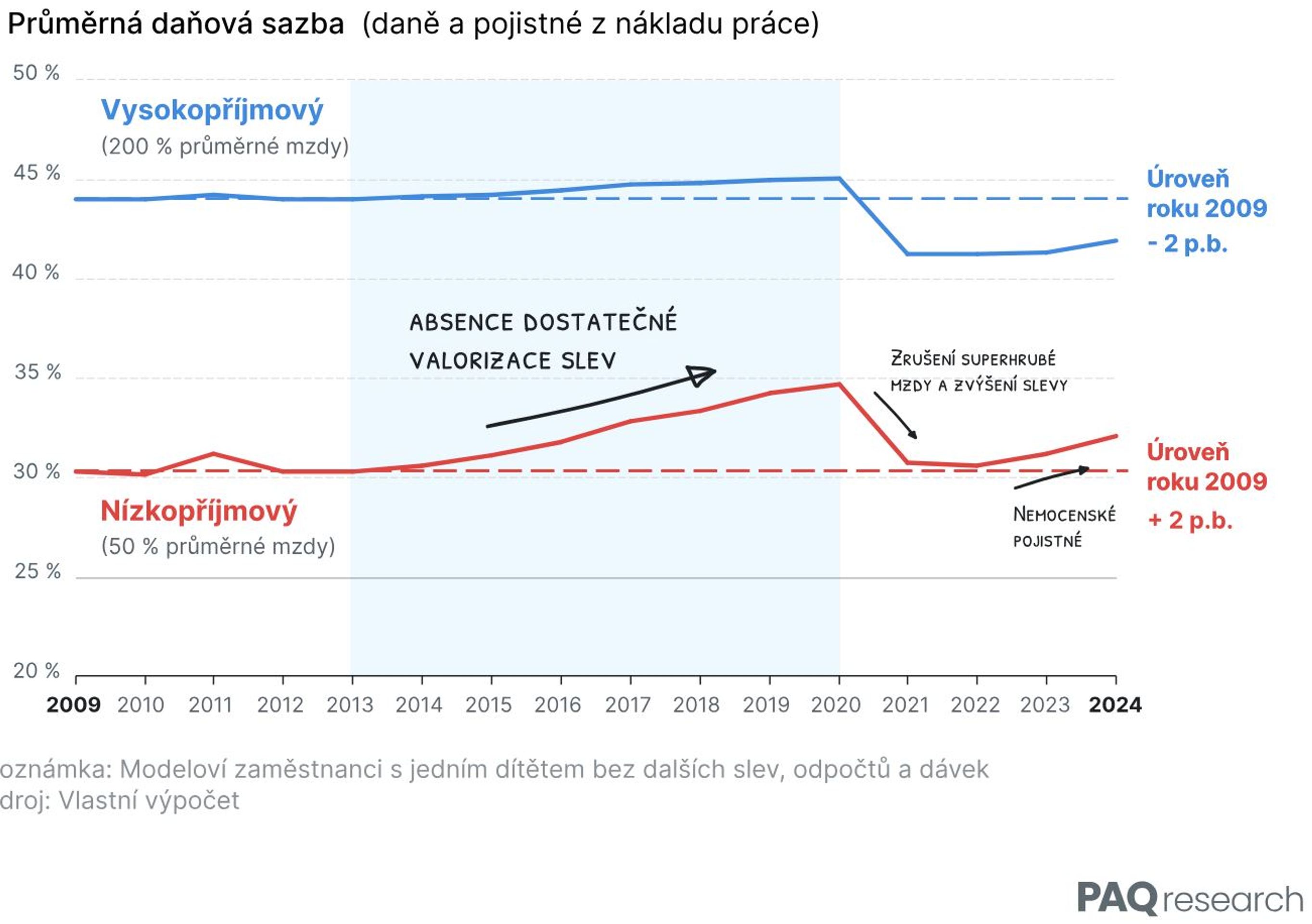 Průměrná daňová sazba - Daňová statistika (1/4)