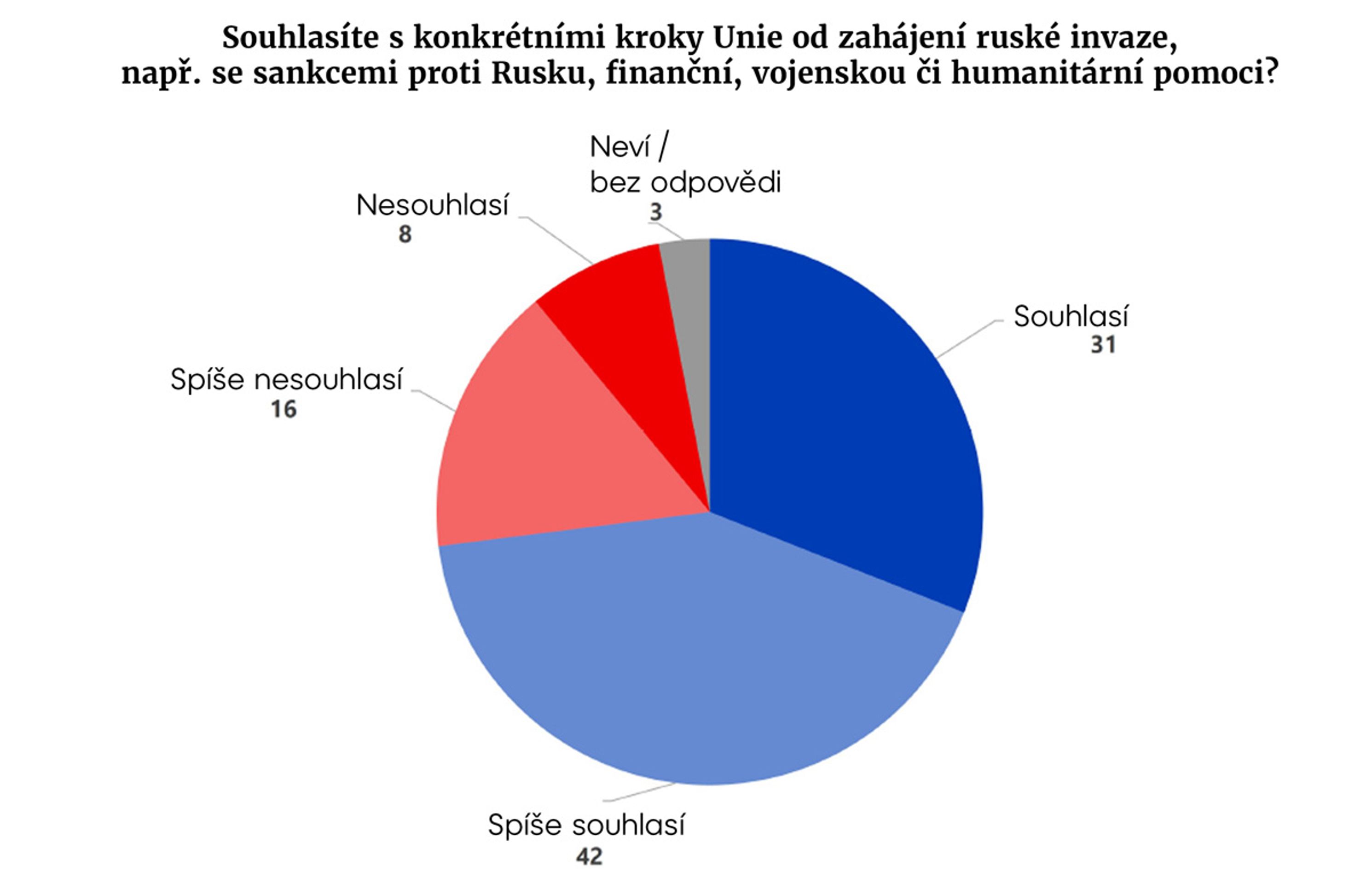 Graf EU - Eurobarometr o pomoci Ukrajině (3/7)