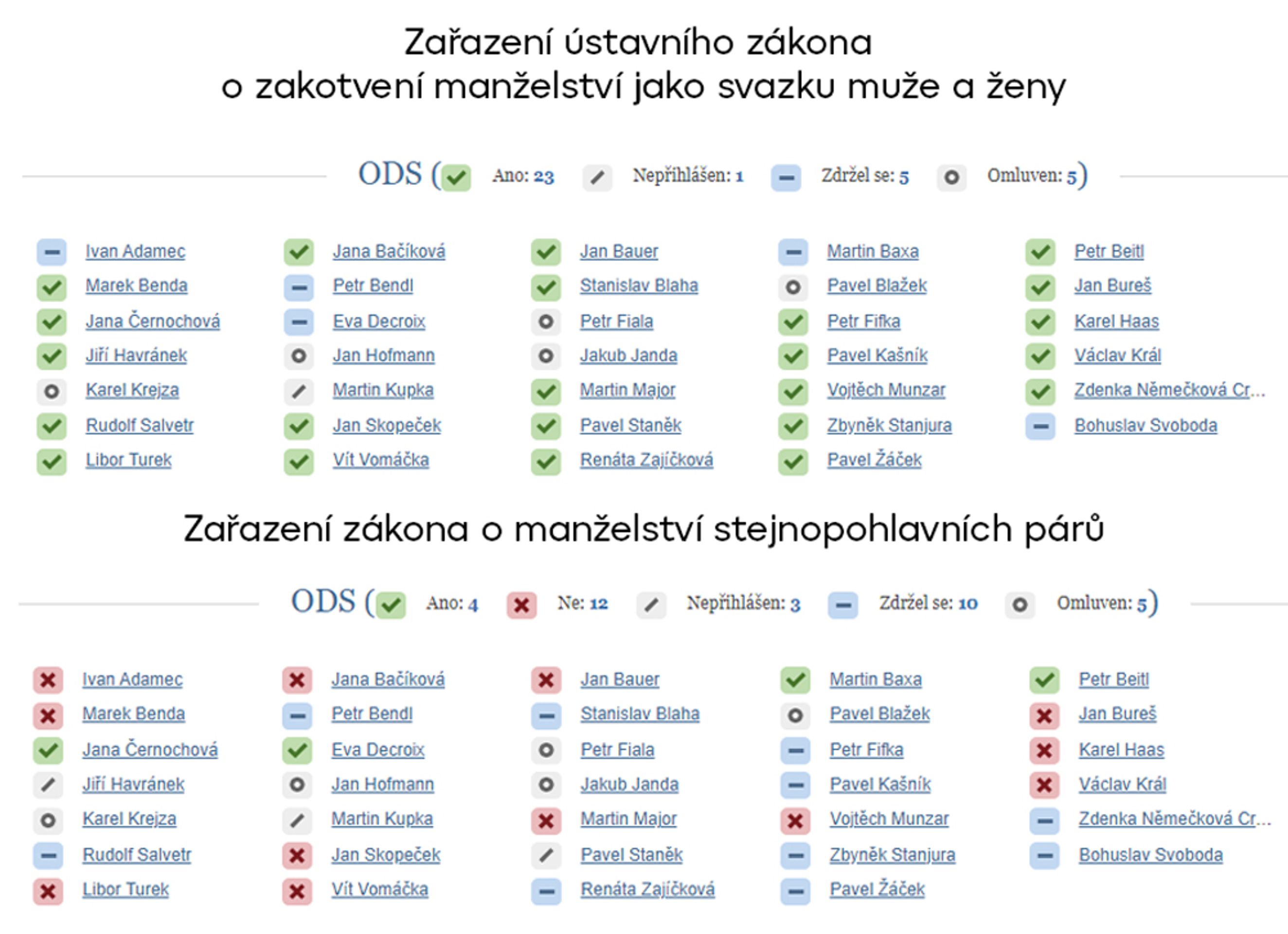 ODS - Hlasování v poslanecké sněmovně (3/10)