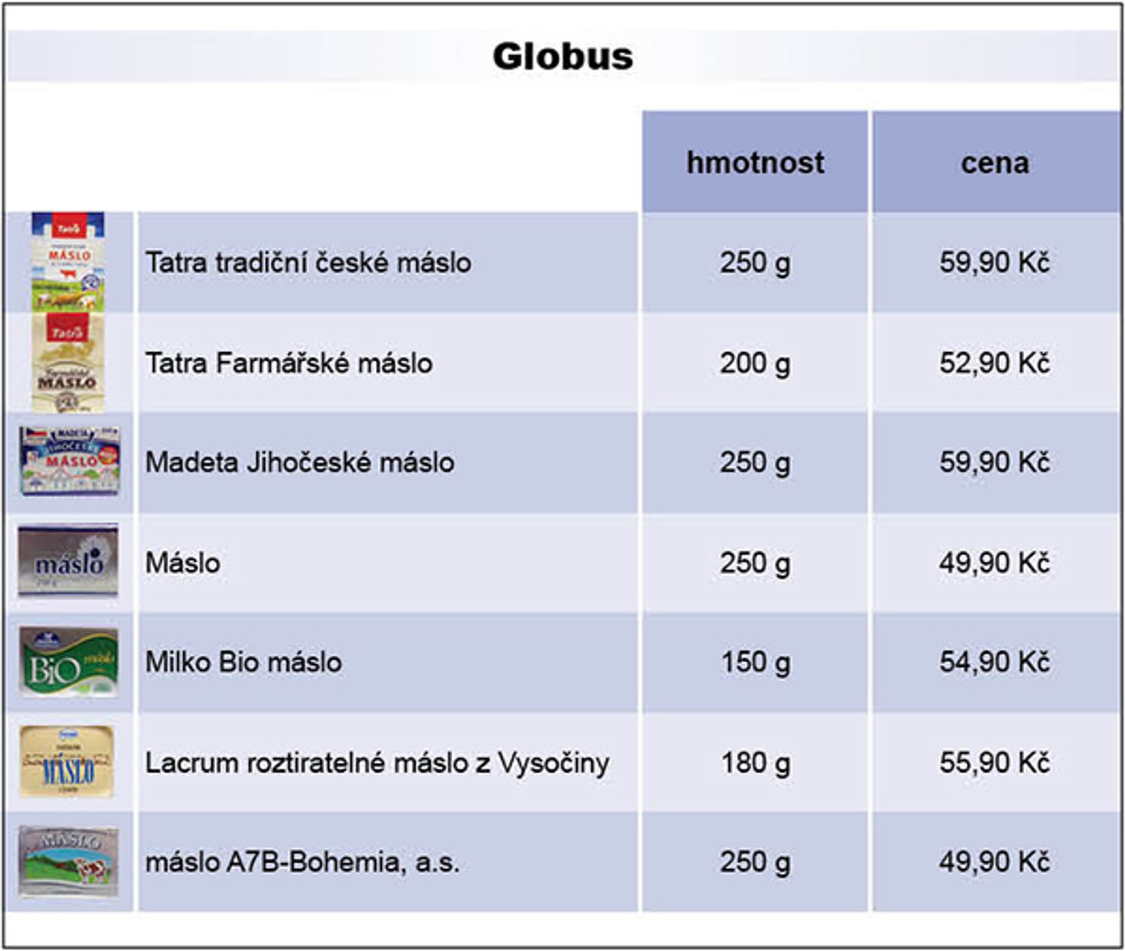 Ceny másla - Globus - GALERIE: Ceny másla (3/7)