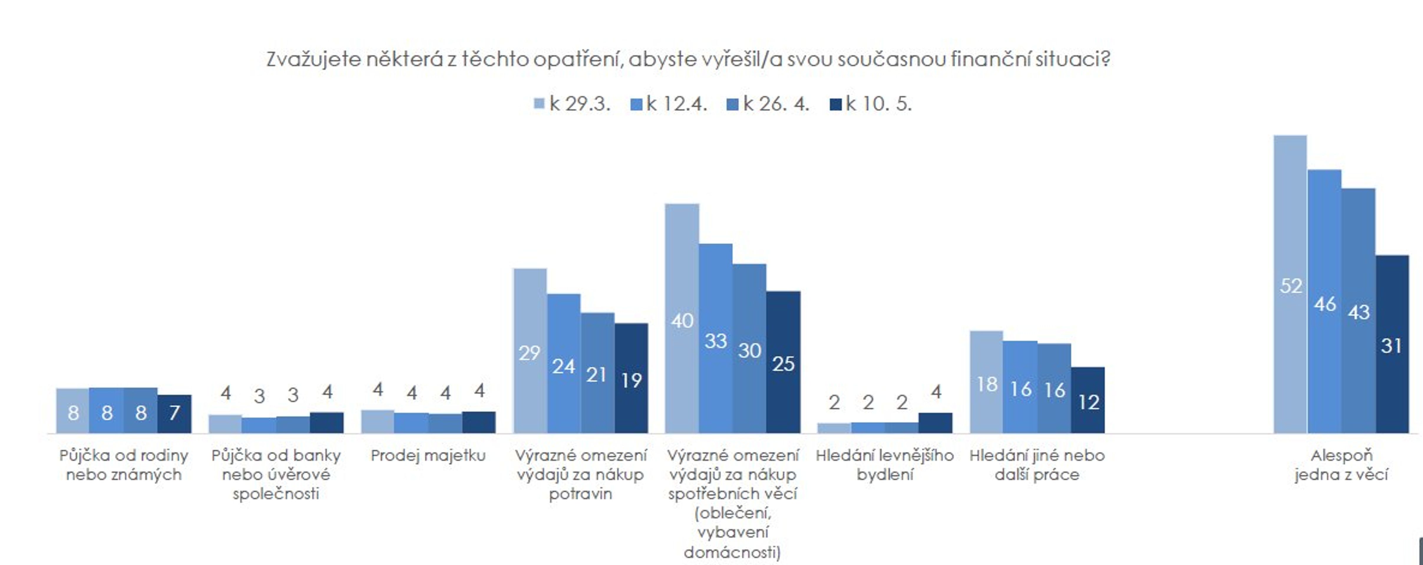 Průzkum veřejného mínění - koronavirus v Česku - 6 - GALERIE: Průzkum veřejného mínění Život během pandemie (6/6)