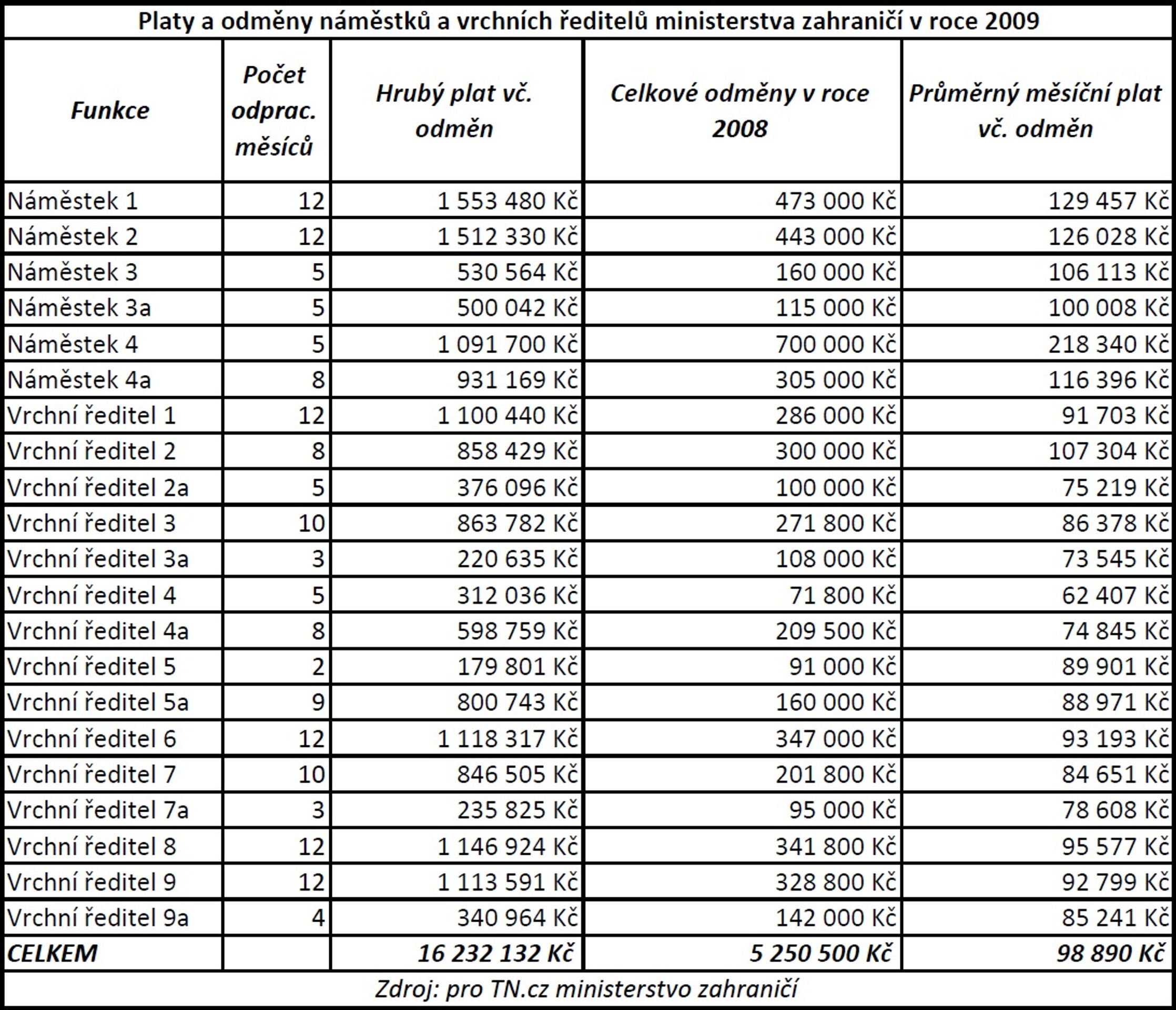 Platy a odměny ministerstvo zahraničí v roce 2009 - GALERIE: Platy a odměny úředníků ministerstva zahraničí (2/6)