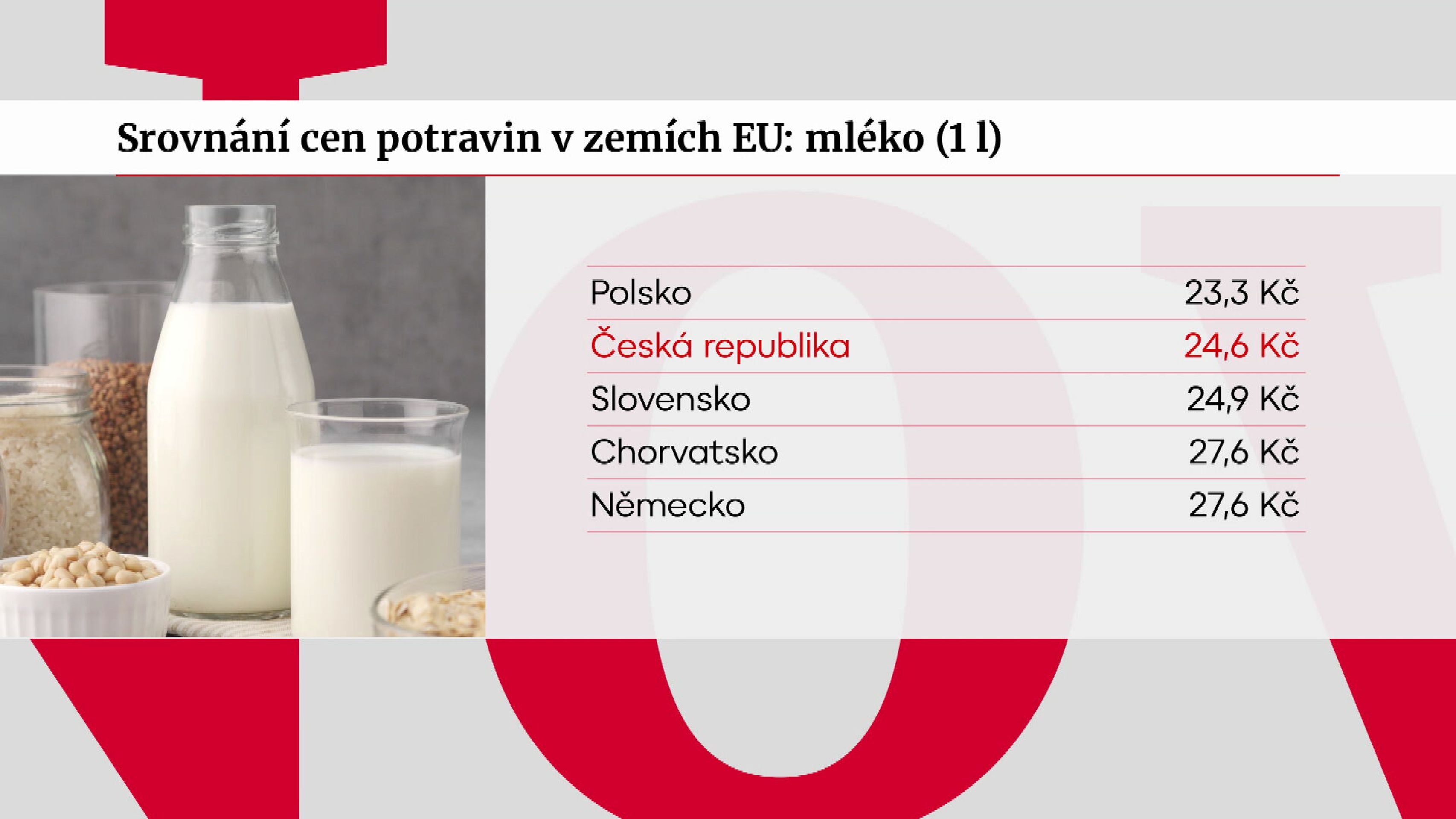 Srovnání cen potravin v zemích EU: mléko - Srovnání cen v zemích EU (2/3)