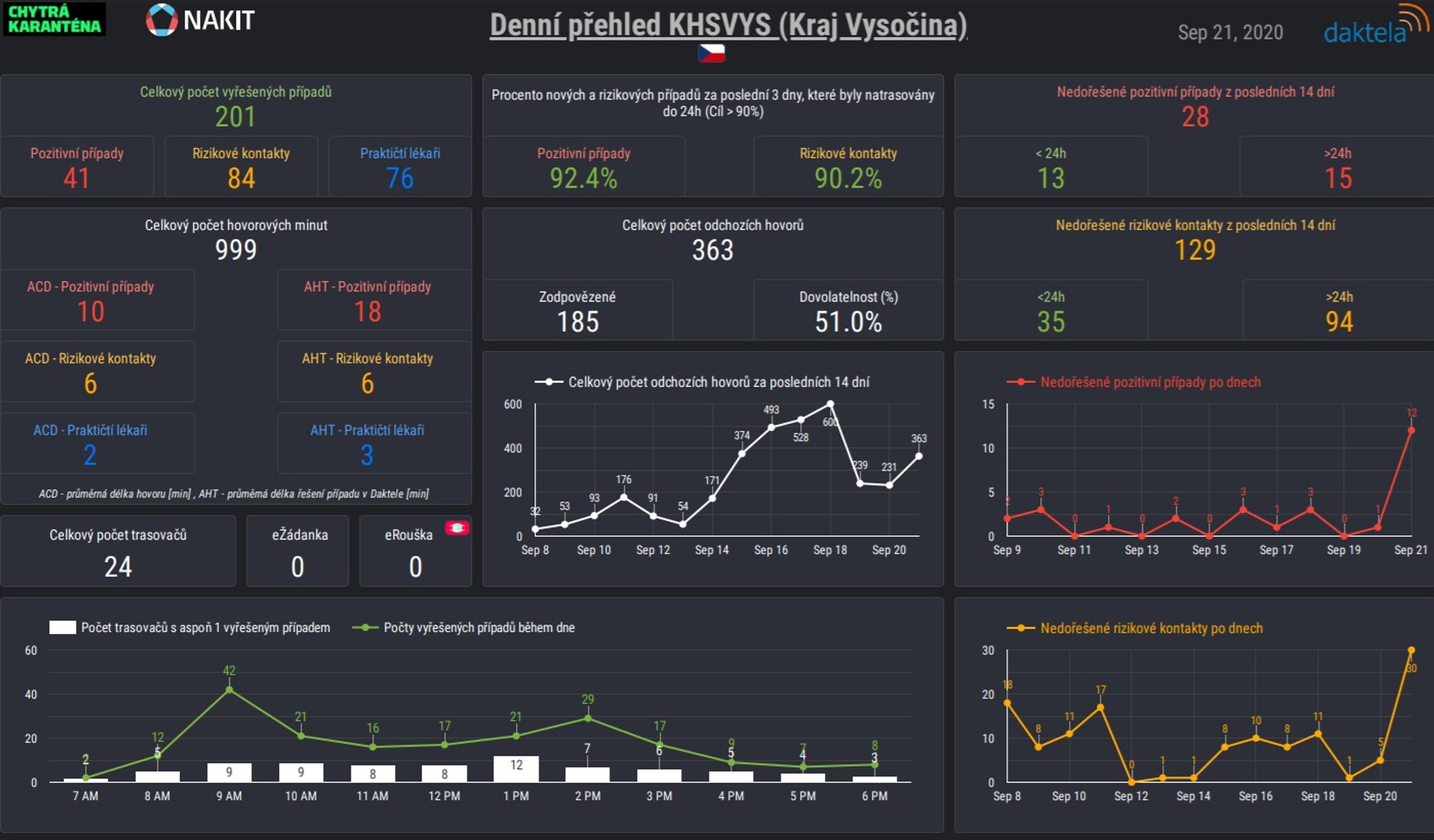 Přehled trasování v krajích k 21.9.2020 - 13 - GALERIE: Trasování k 21.9.2020 (3/15)