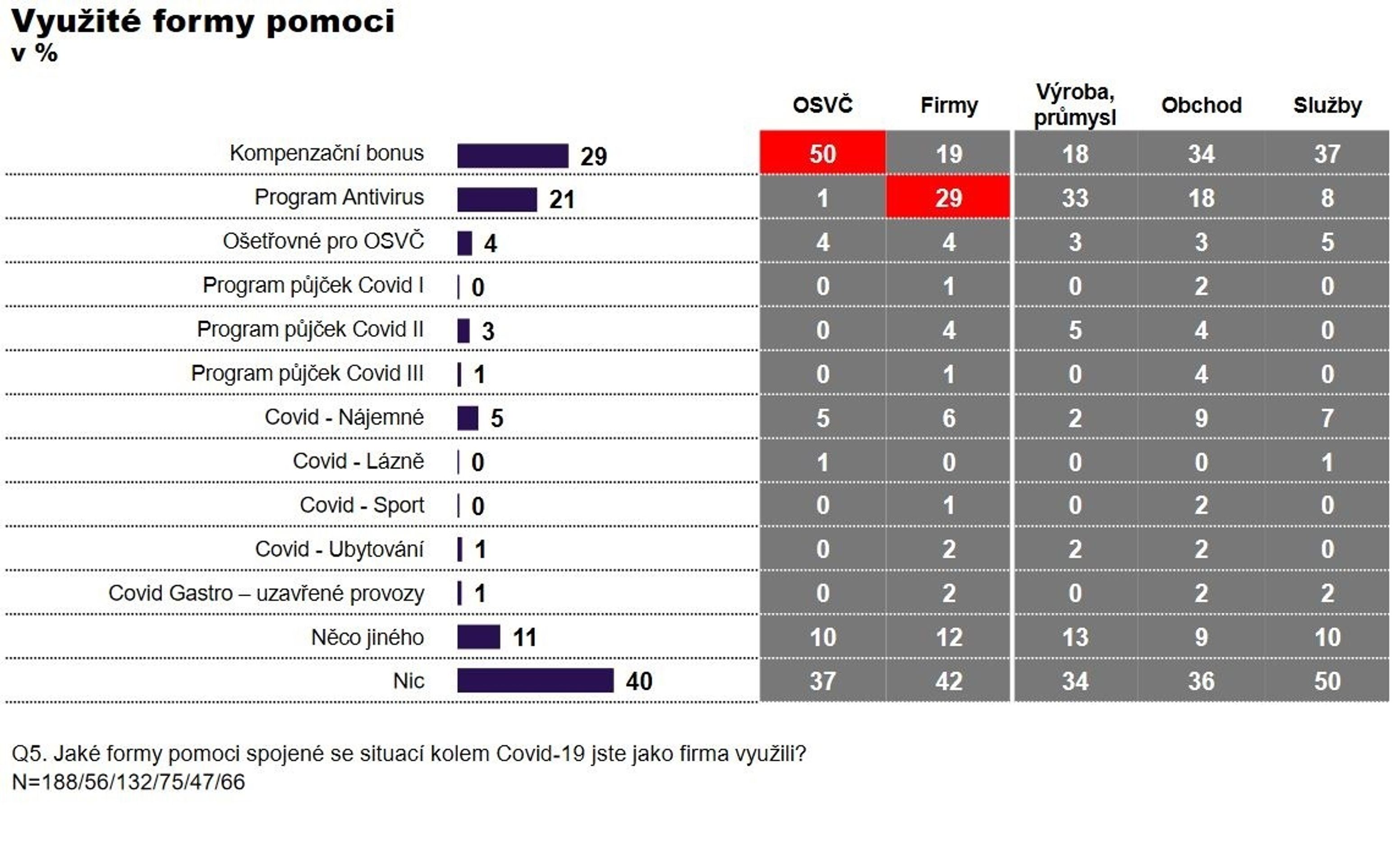 Dopad koronaviru na podniky - 3 - GALERIE: Výzkum Ipsos (5/7)