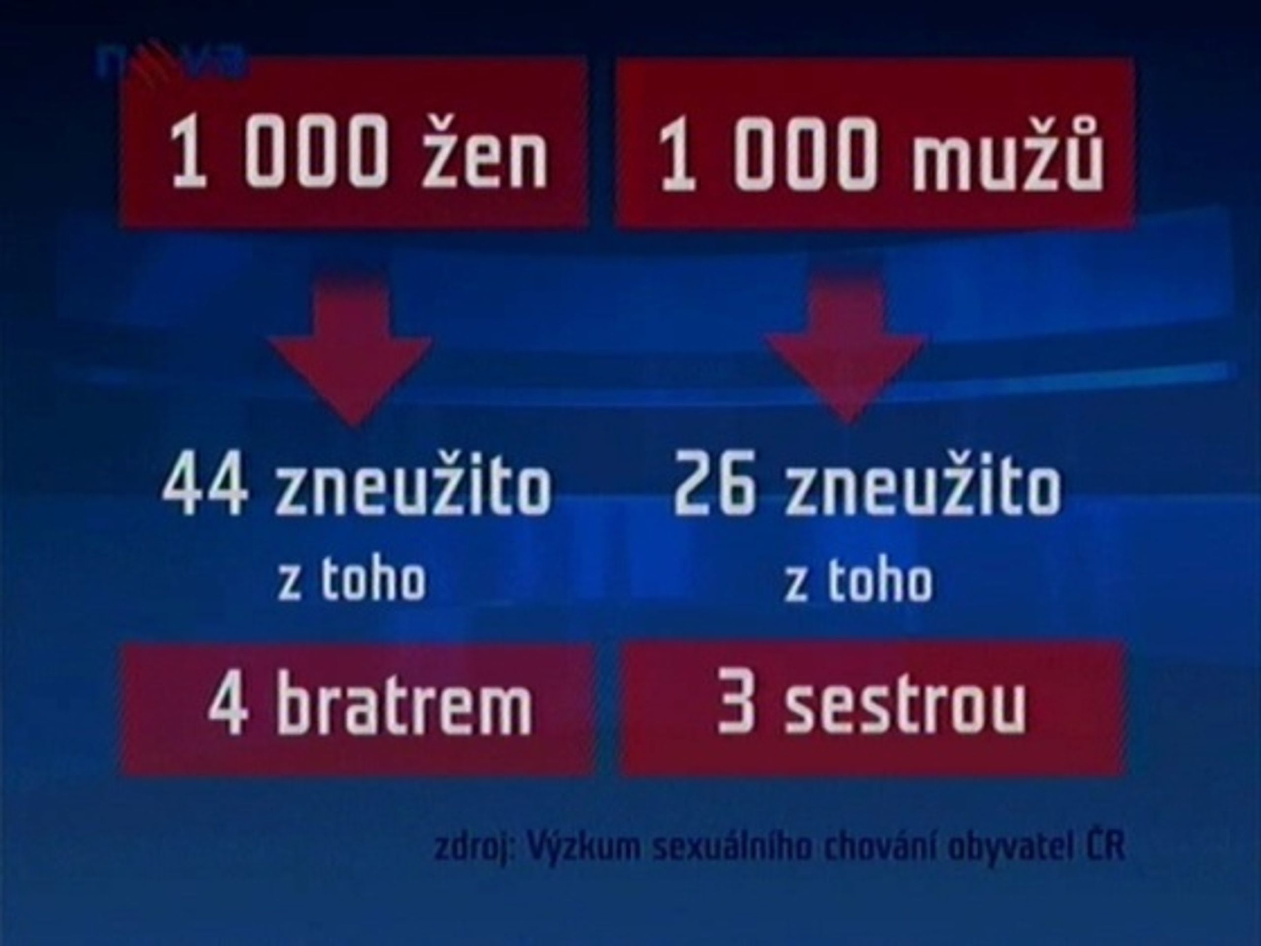 Sexuální chování v ČR - Třináctiletý má dítě se starší sestrou (1/3)