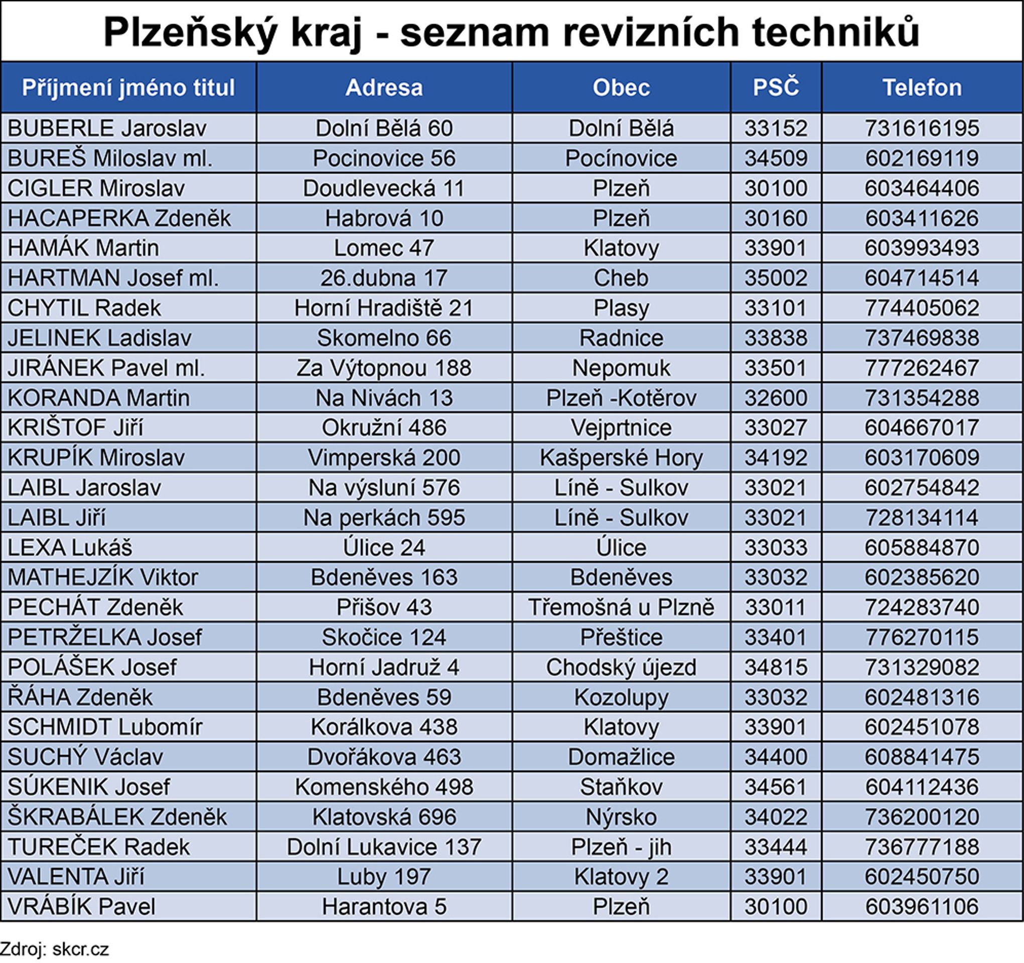 Seznam revizních techniků - 9 - GALERIE: Seznam revizních techniků spalinové cesty (8/16)