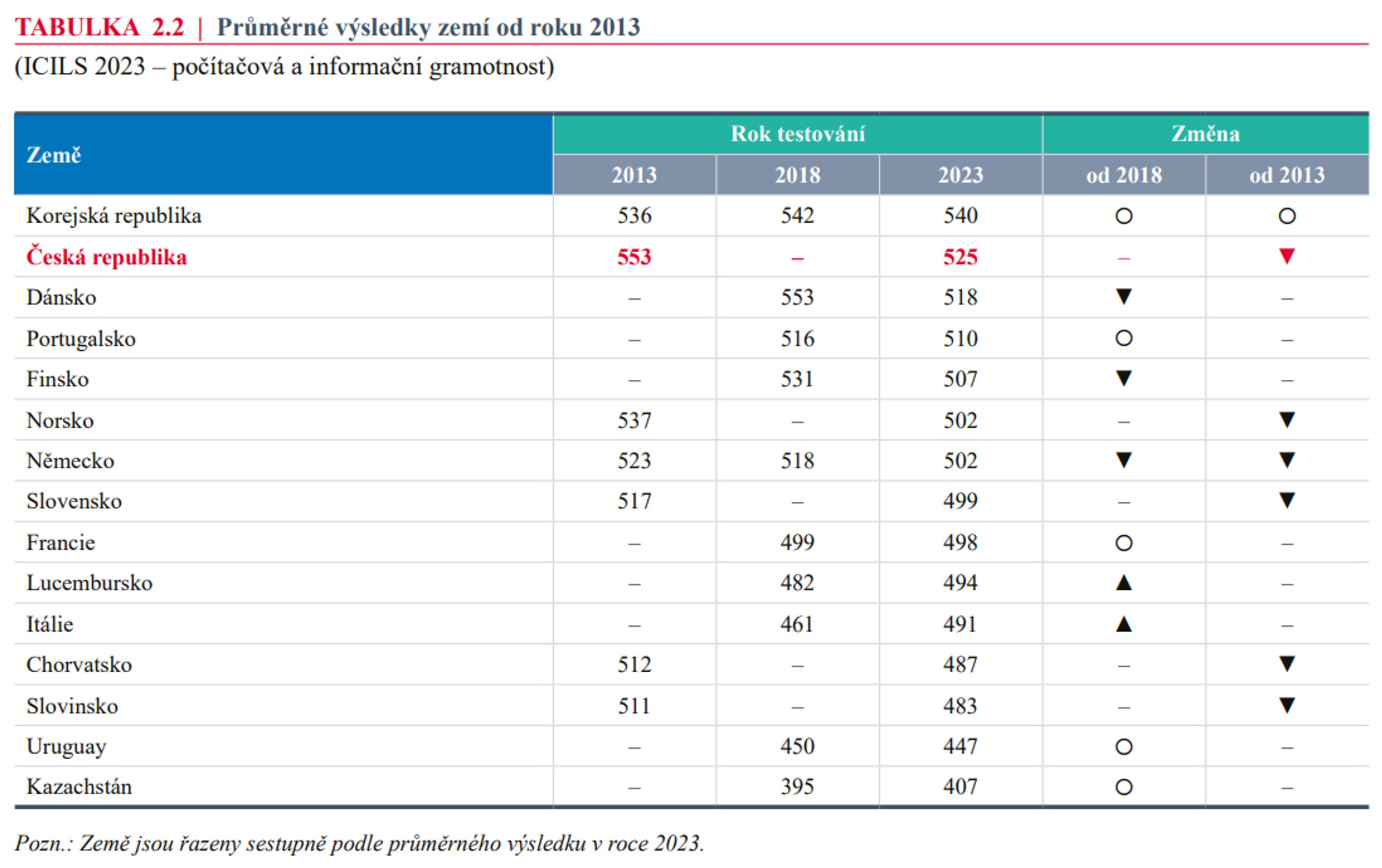 TABULKA 2.2 Počítačová a informační gramotnost - České děti vynikají při práci s počítačem (2/3)