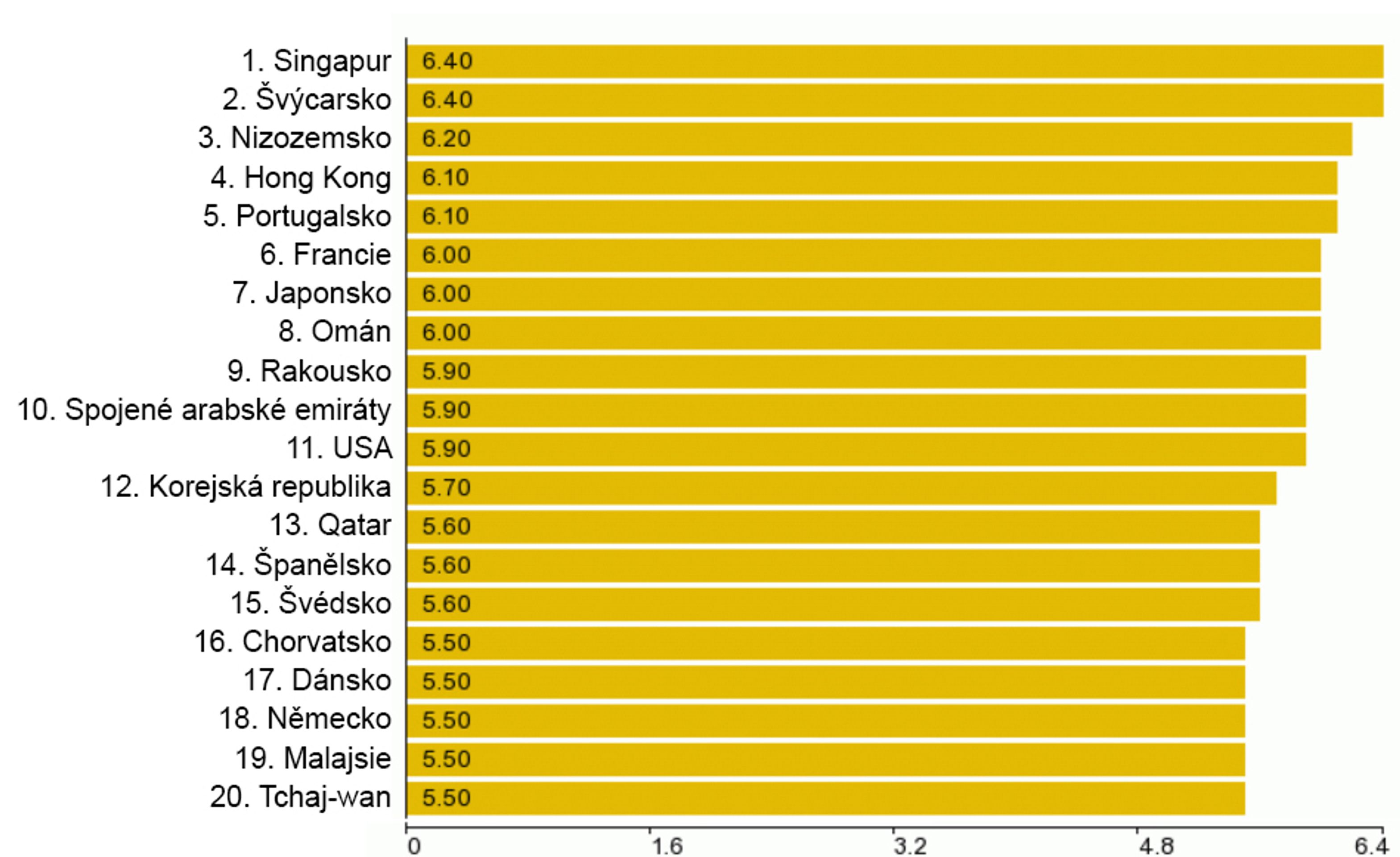 Kvalita silnic ve světě - 1. - 20. - GALERIE: Kvalita silnic ve světě (1/7)