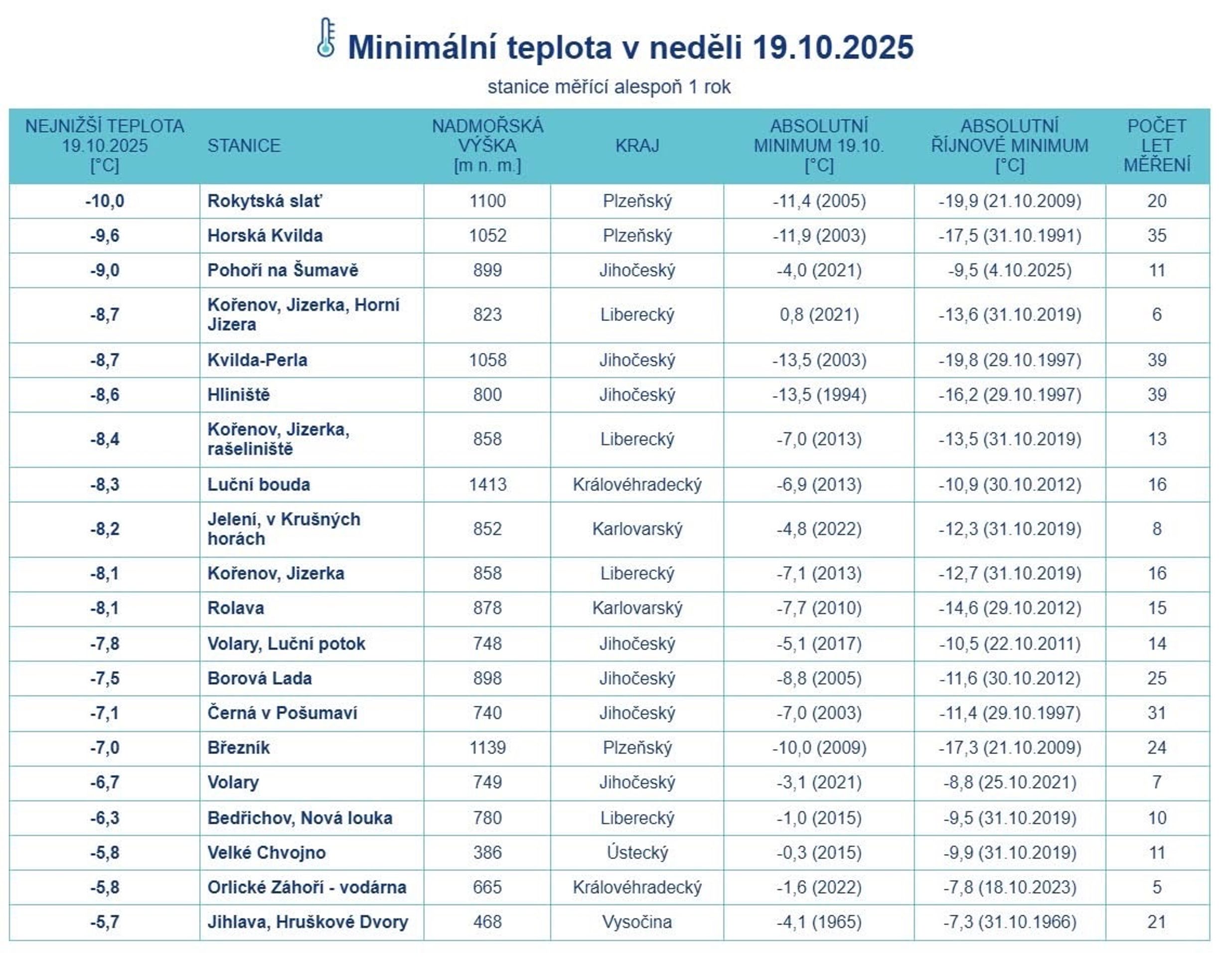 Minimální teploty 19. 10. napříč Českem - Minimální teploty 19. 10. napříč Českem (1/3)
