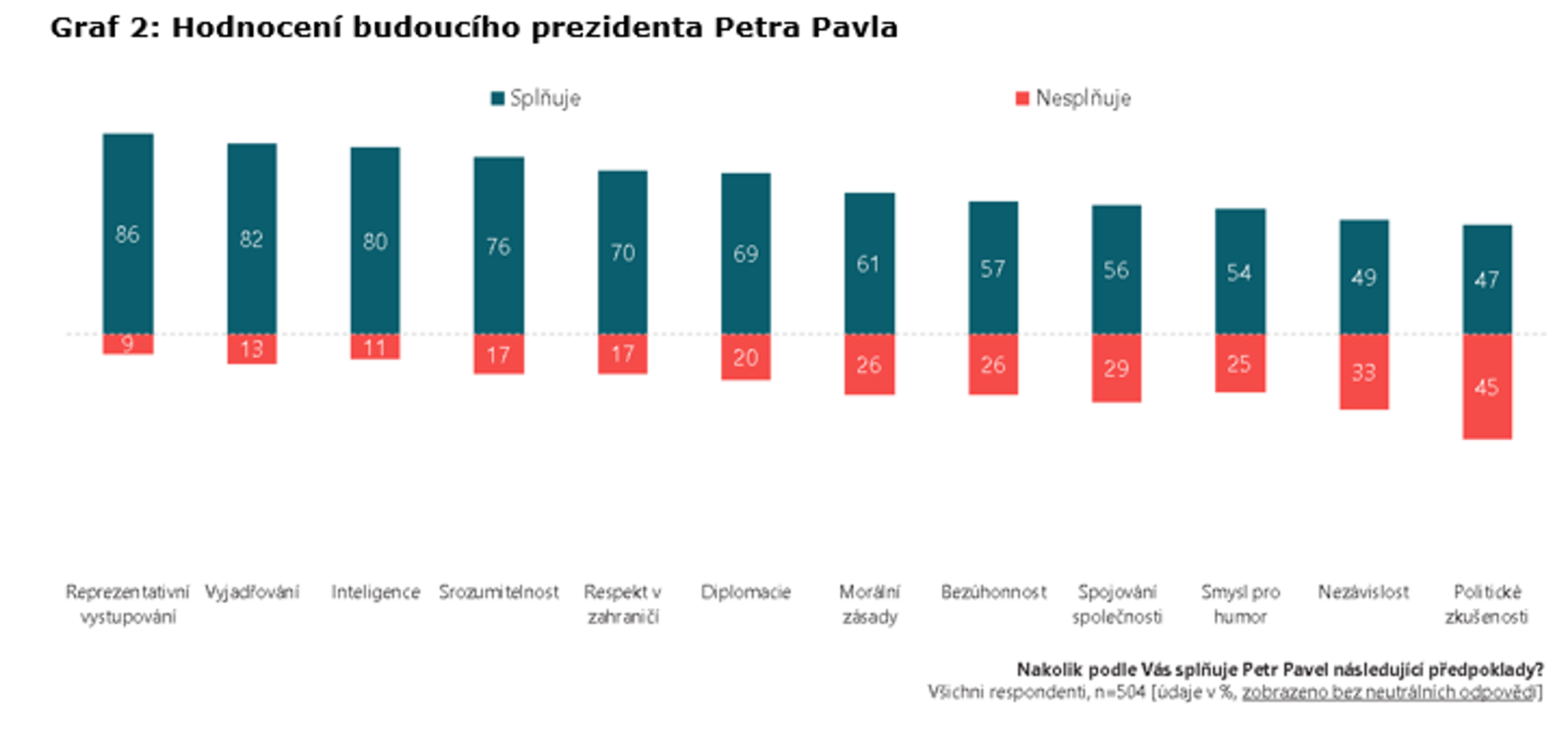 Průzkum STEM/MARK - hodnocení budoucího prezidenta - Průzkum agentury STEM/MARK (3/3)