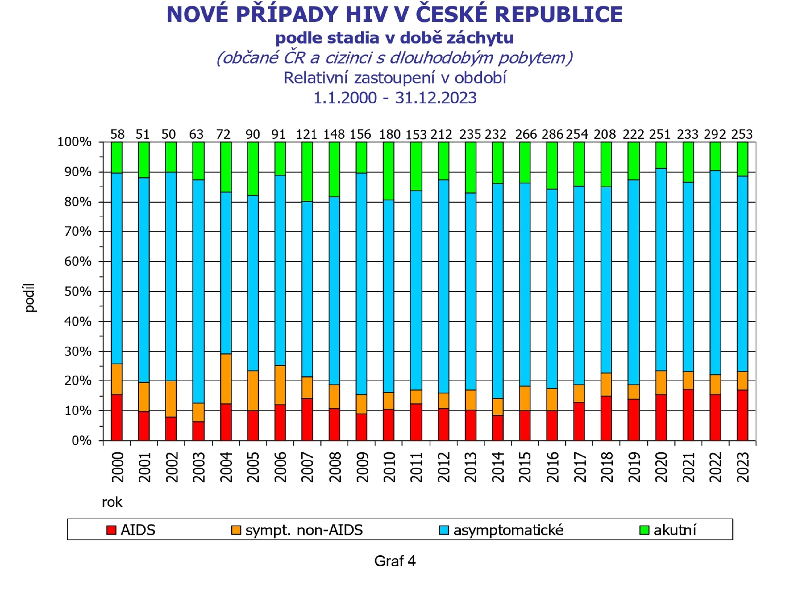 HIV infekce, AIDS onemocnění v ČR (4) - HIV infekce, AIDS onemocnění v ČR (4/11)