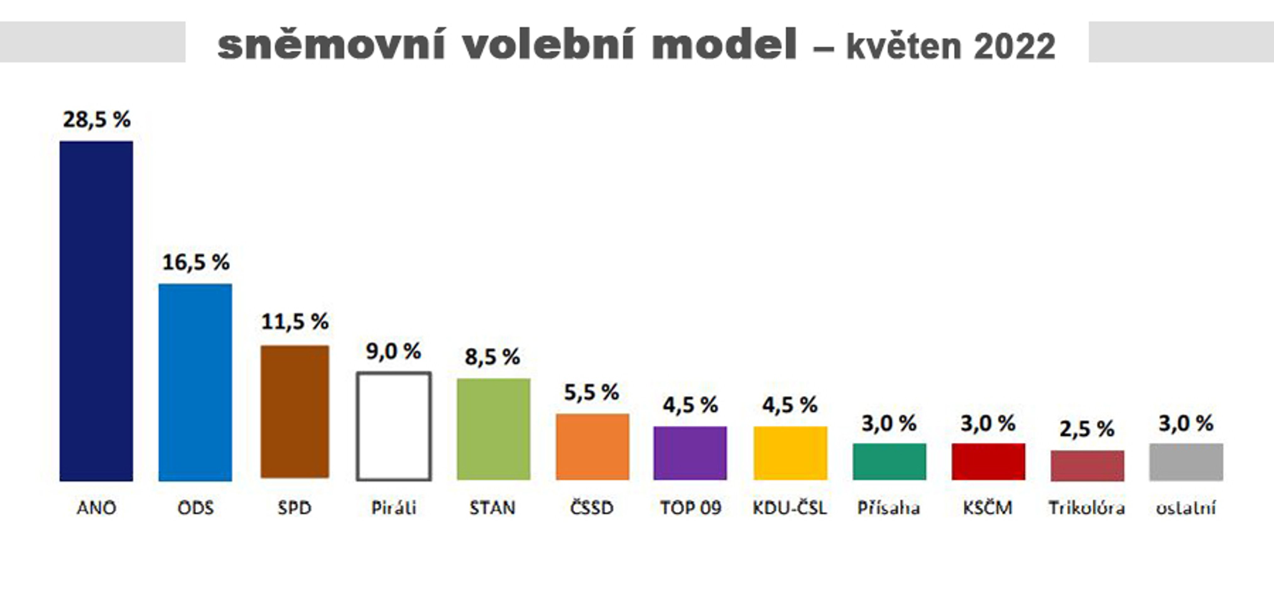 Volební model - Květen 2022 - Předvolební průzkum (1/5)