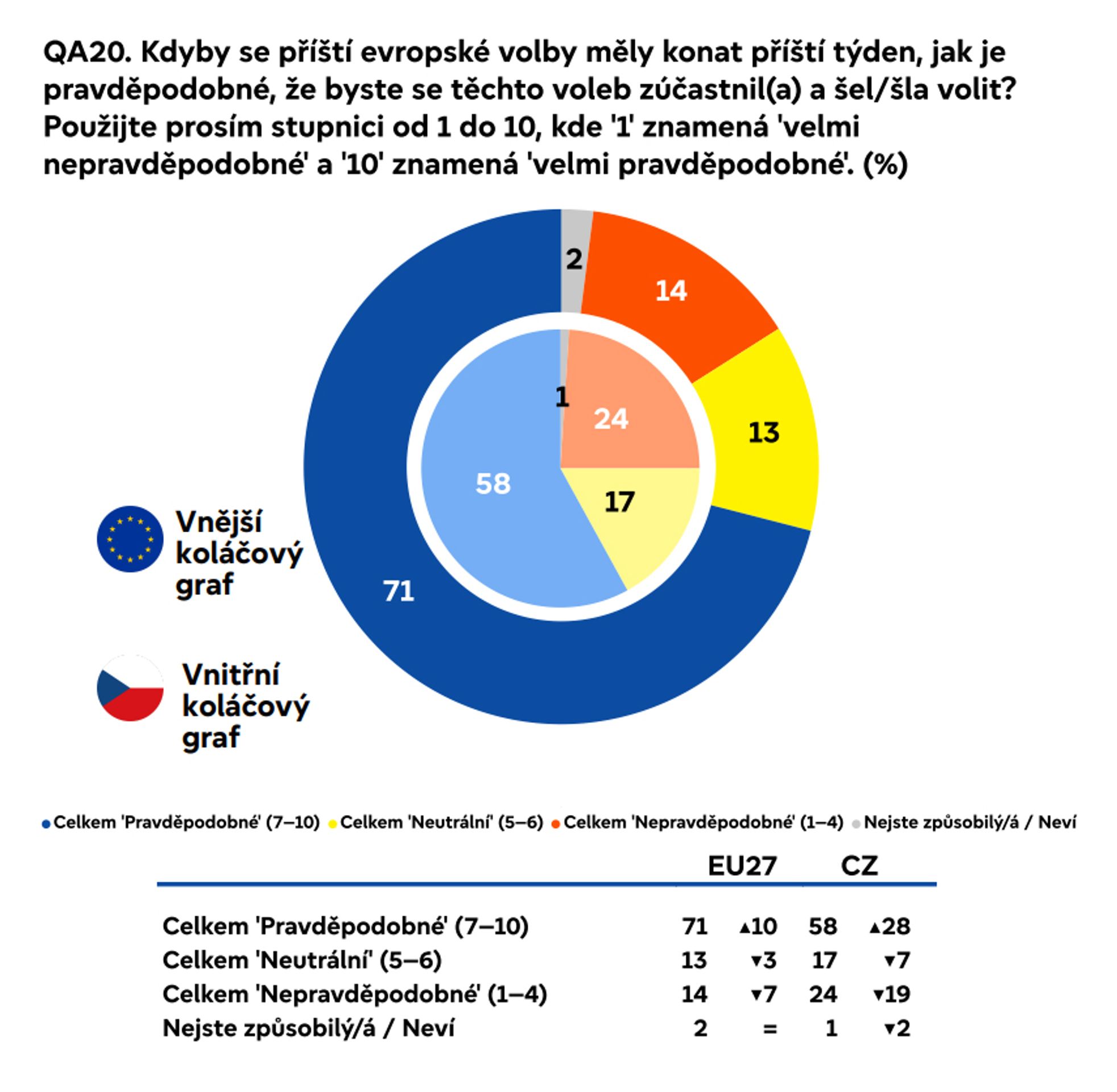 QA20 - Eurobarometr 2024 – eurovolby (2/9)