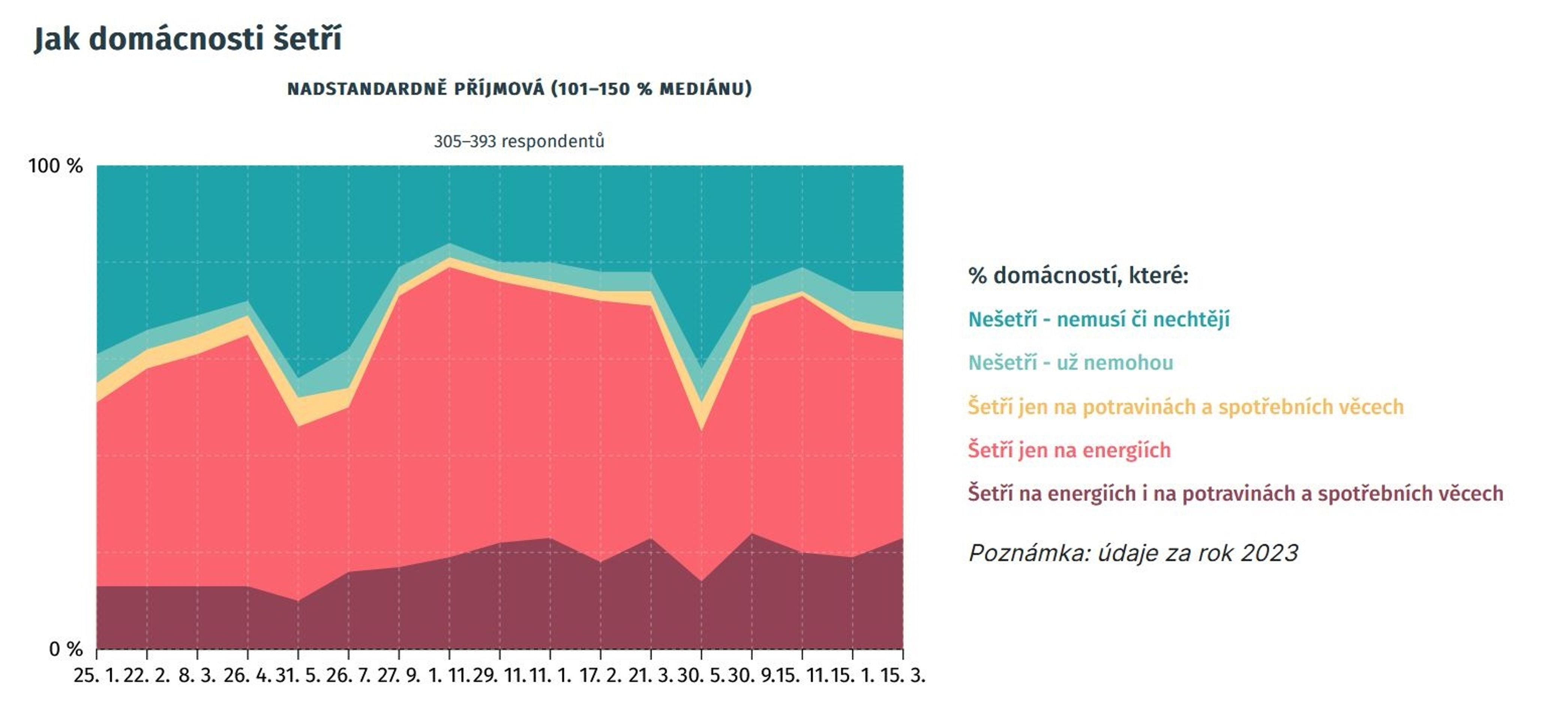 Analýza zdanění práce nízkopříjmových zaměstnanců - Analýza reformy zdanění práce (5/8)